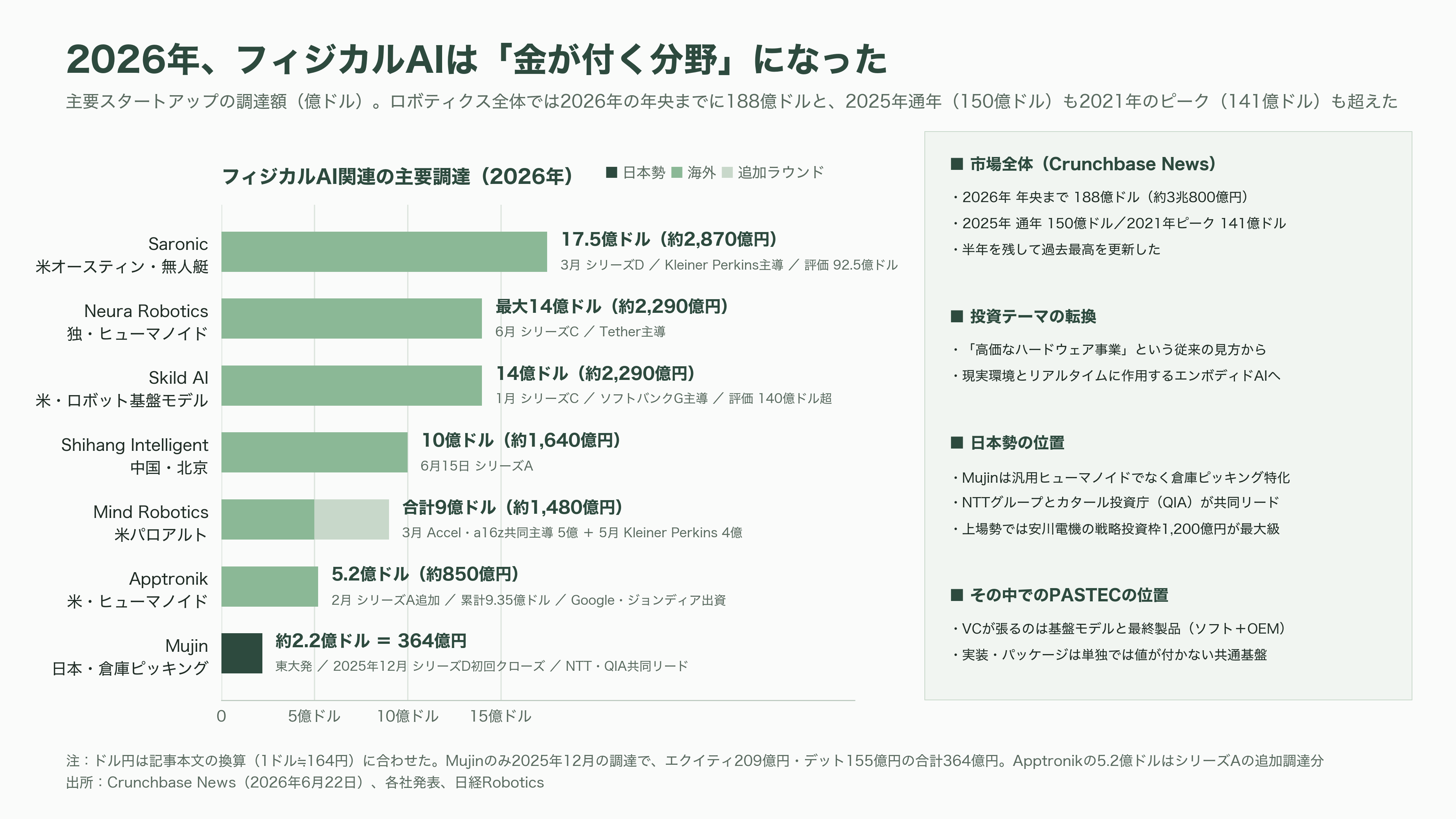 熊本県と三井不動産（8801）が共同で研究開発拠点、フィジカルＡＩ・半導体基盤センター（PASTEC）設置へ。産学官連携拠点くまもとサイエンスパーク内。 - VC・投資家はフィジカルAIをどう見ているか - 図表2