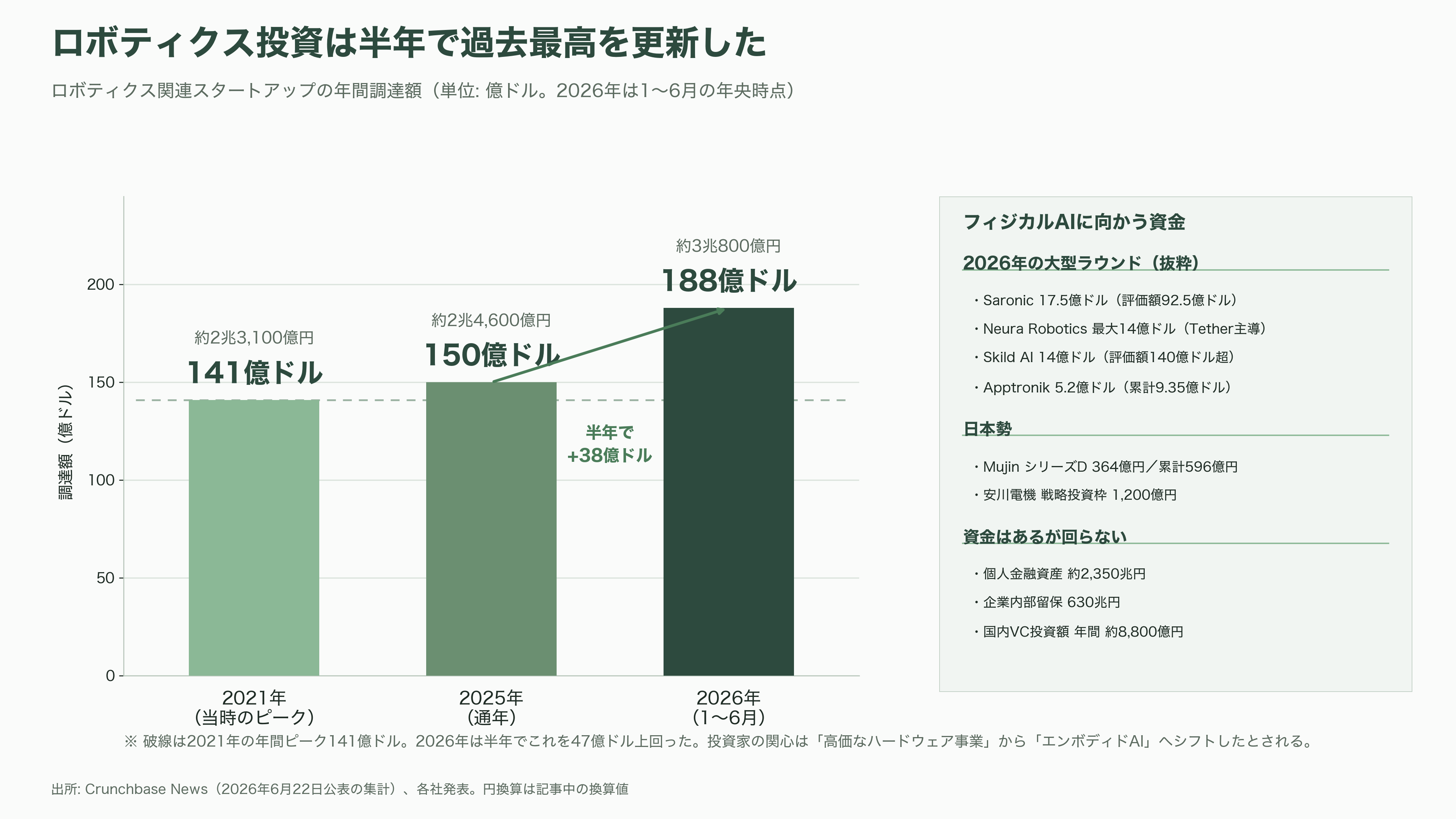 熊本県と三井不動産（8801）が共同で研究開発拠点、フィジカルＡＩ・半導体基盤センター（PASTEC）設置へ。産学官連携拠点くまもとサイエンスパーク内。 - VC・投資家はフィジカルAIをどう見ているか - 図表3