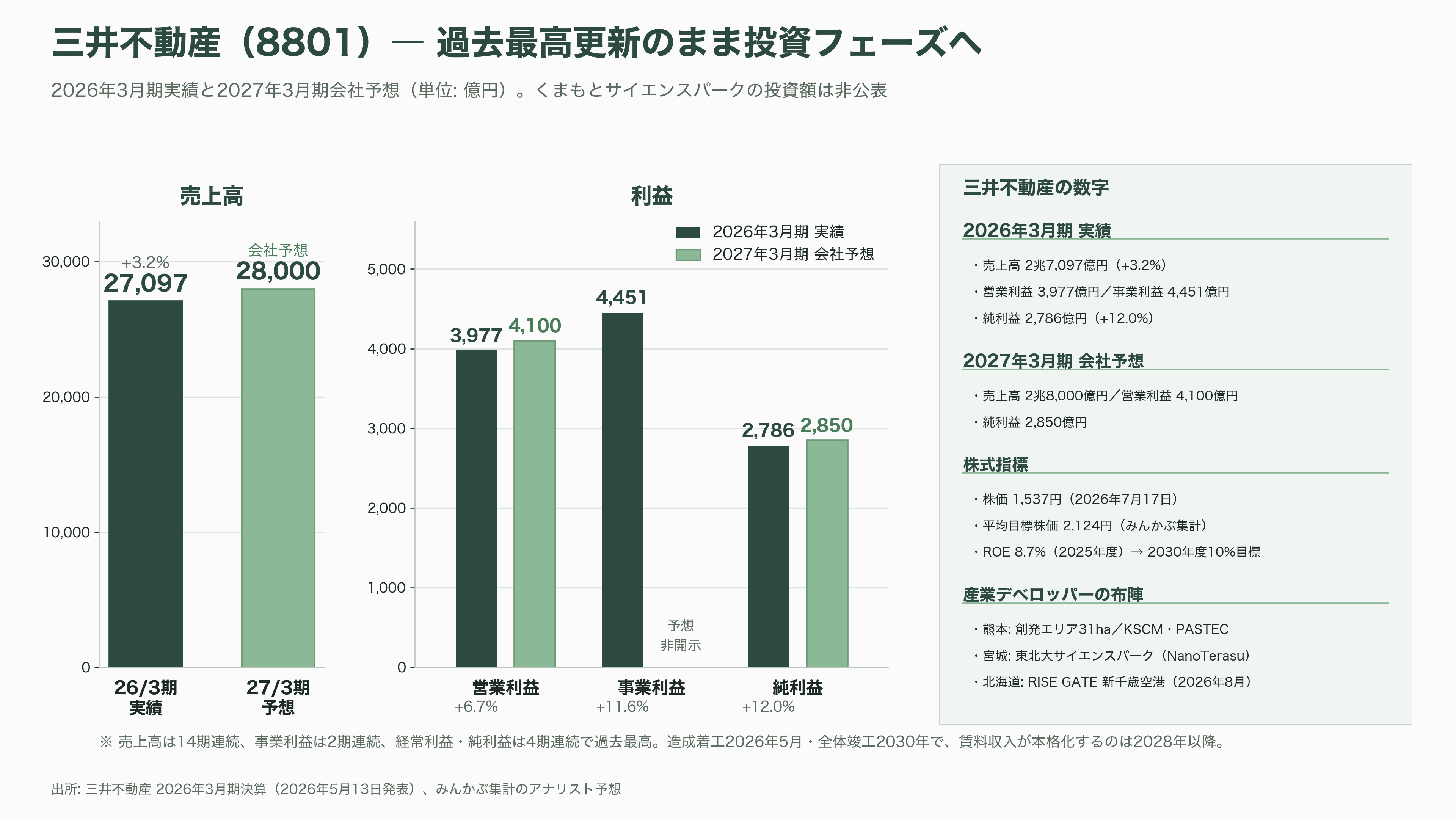 熊本県と三井不動産（8801）が共同で研究開発拠点、フィジカルＡＩ・半導体基盤センター（PASTEC）設置へ。産学官連携拠点くまもとサイエンスパーク内。 - 三井不動産（8801）にとっての損得 ― 「産業デベロッパー」の実験場 - 図表1