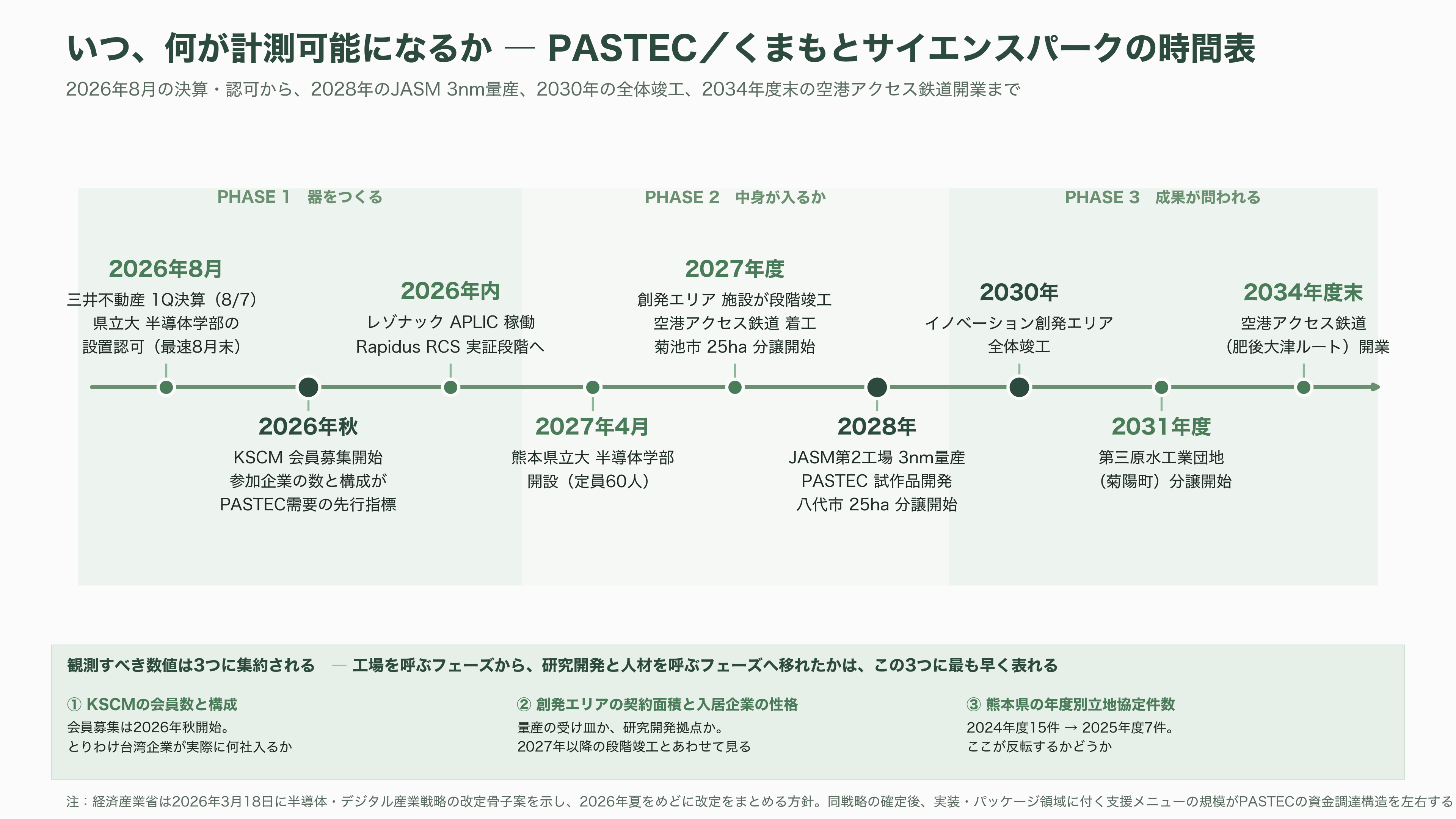 熊本県と三井不動産（8801）が共同で研究開発拠点、フィジカルＡＩ・半導体基盤センター（PASTEC）設置へ。産学官連携拠点くまもとサイエンスパーク内。 - 今後 ― いつ、何が計測可能になるか - 図表1