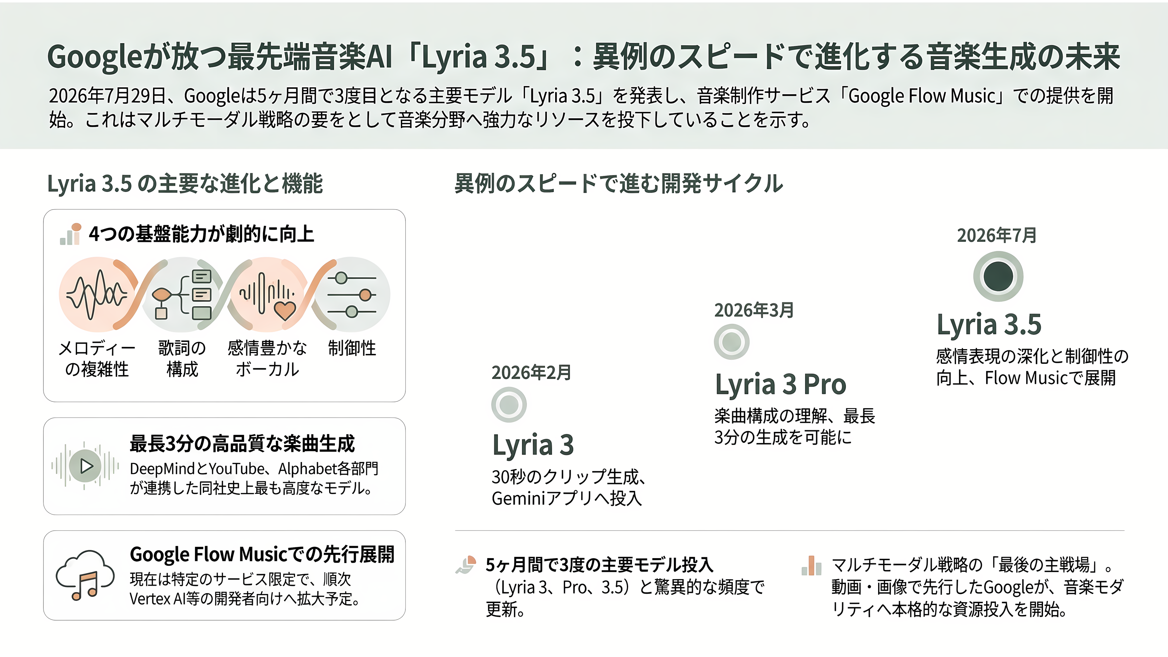 Google 音楽生成AI、Lyria 3.5を発表。豊かな楽曲性の向上と、歌詞やボーカルの強化 - Lyria 3.5 発表の全体像 - 章扉