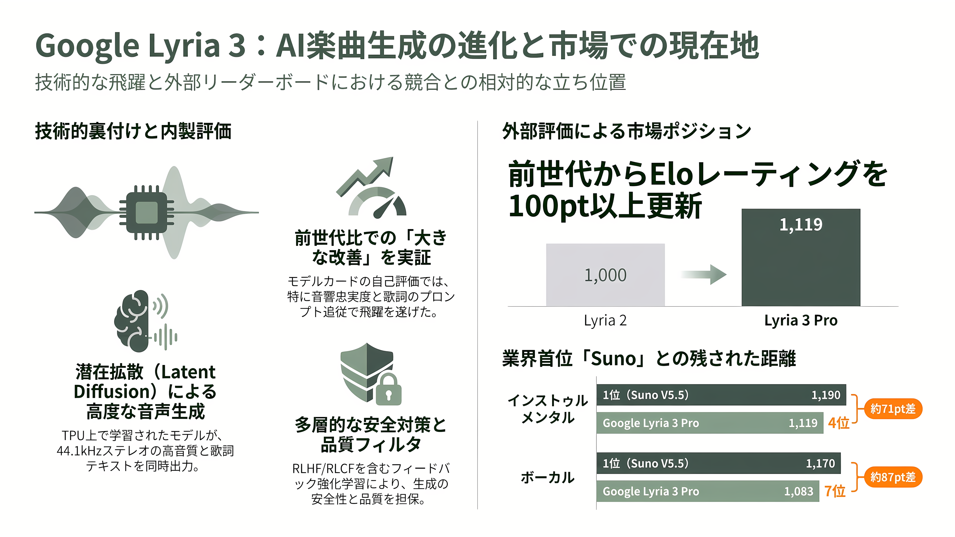 Google 音楽生成AI、Lyria 3.5を発表。豊かな楽曲性の向上と、歌詞やボーカルの強化 - 楽曲性の向上は、どこまで実測されているのか - 章扉