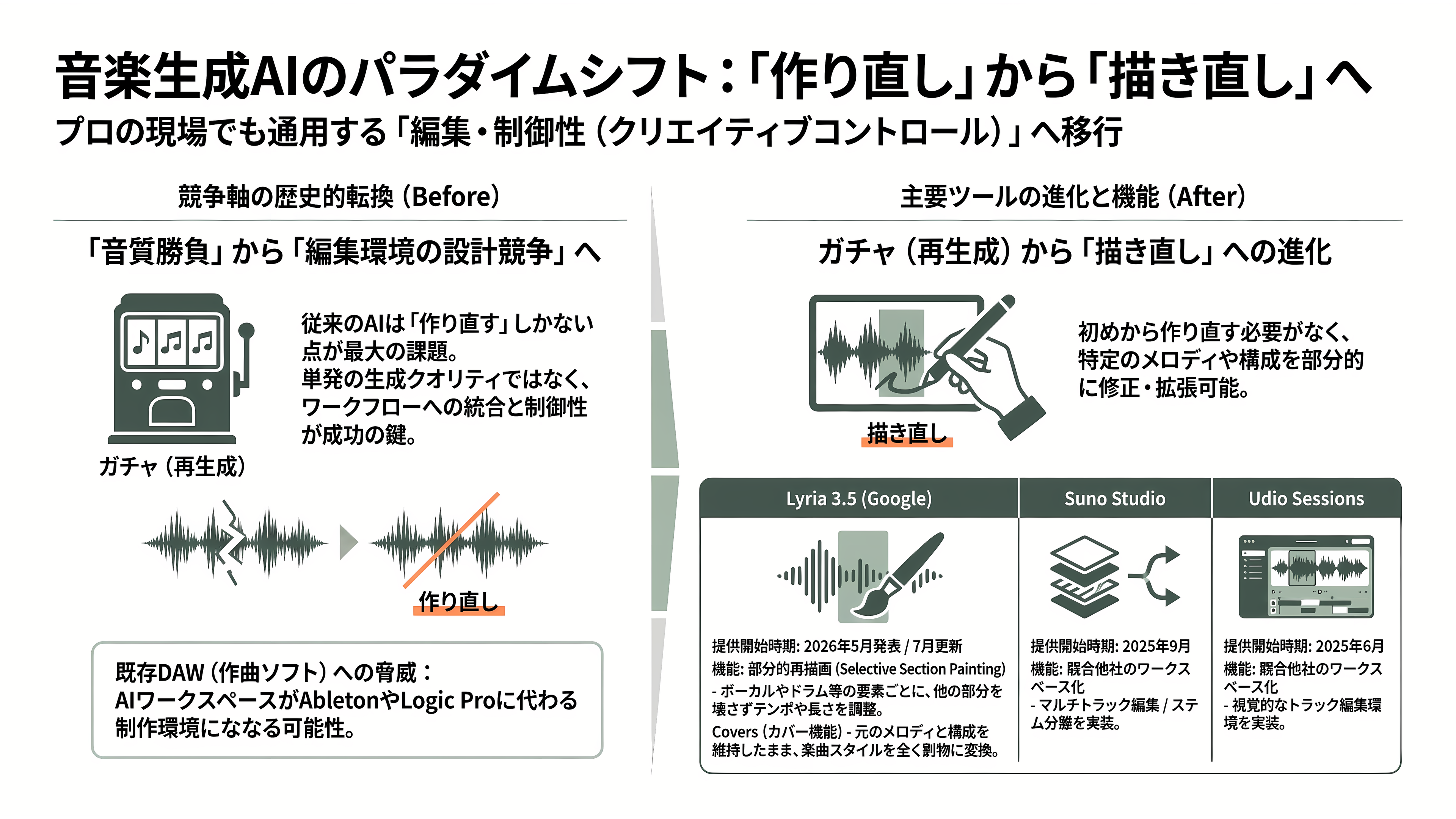 Google 音楽生成AI、Lyria 3.5を発表。豊かな楽曲性の向上と、歌詞やボーカルの強化 - クリエイティブコントロール — 「作り直し」から「描き直し」へ - 章扉