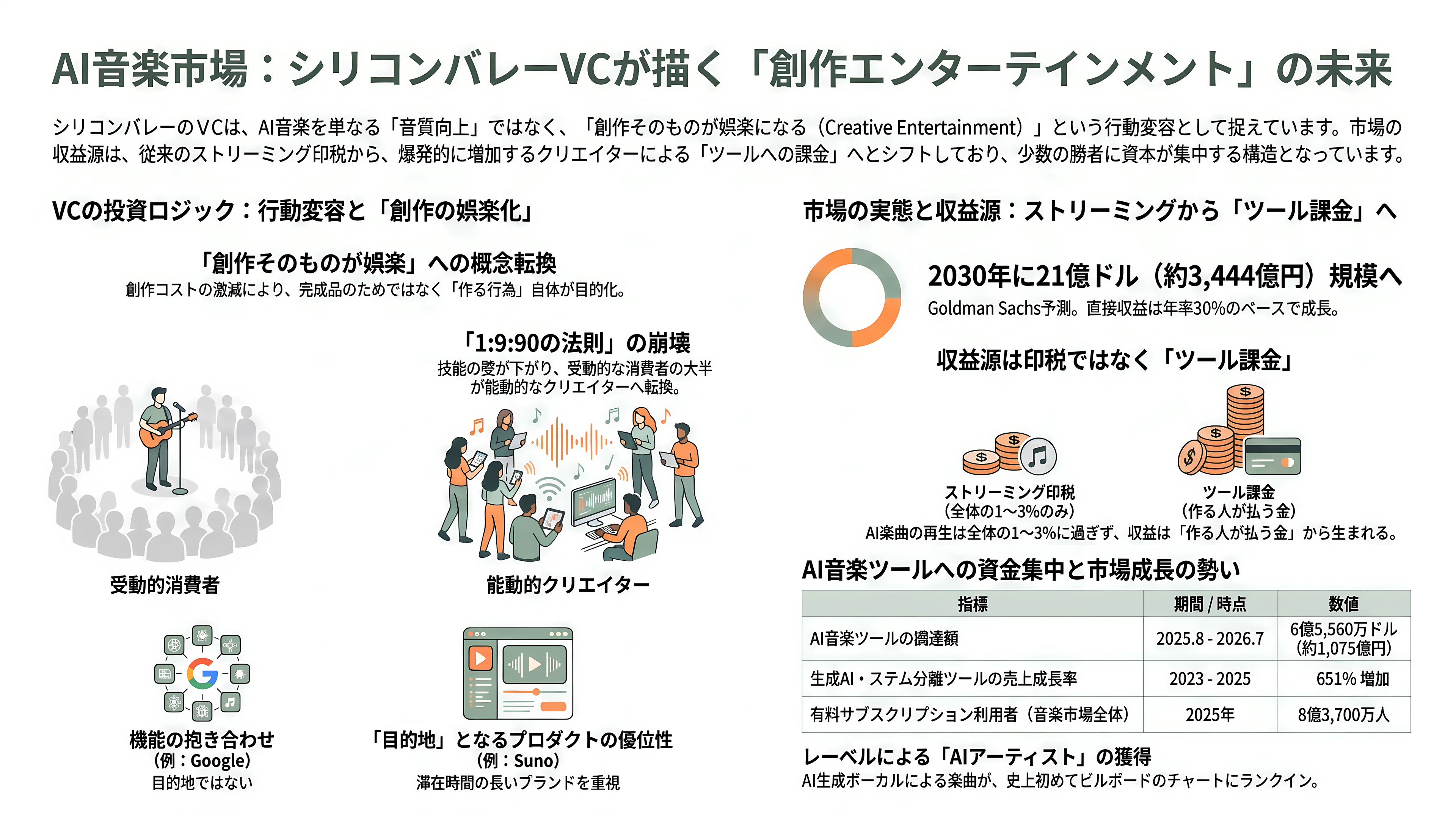 Google 音楽生成AI、Lyria 3.5を発表。豊かな楽曲性の向上と、歌詞やボーカルの強化 - シリコンバレーのVCはどう見ているか - 章扉