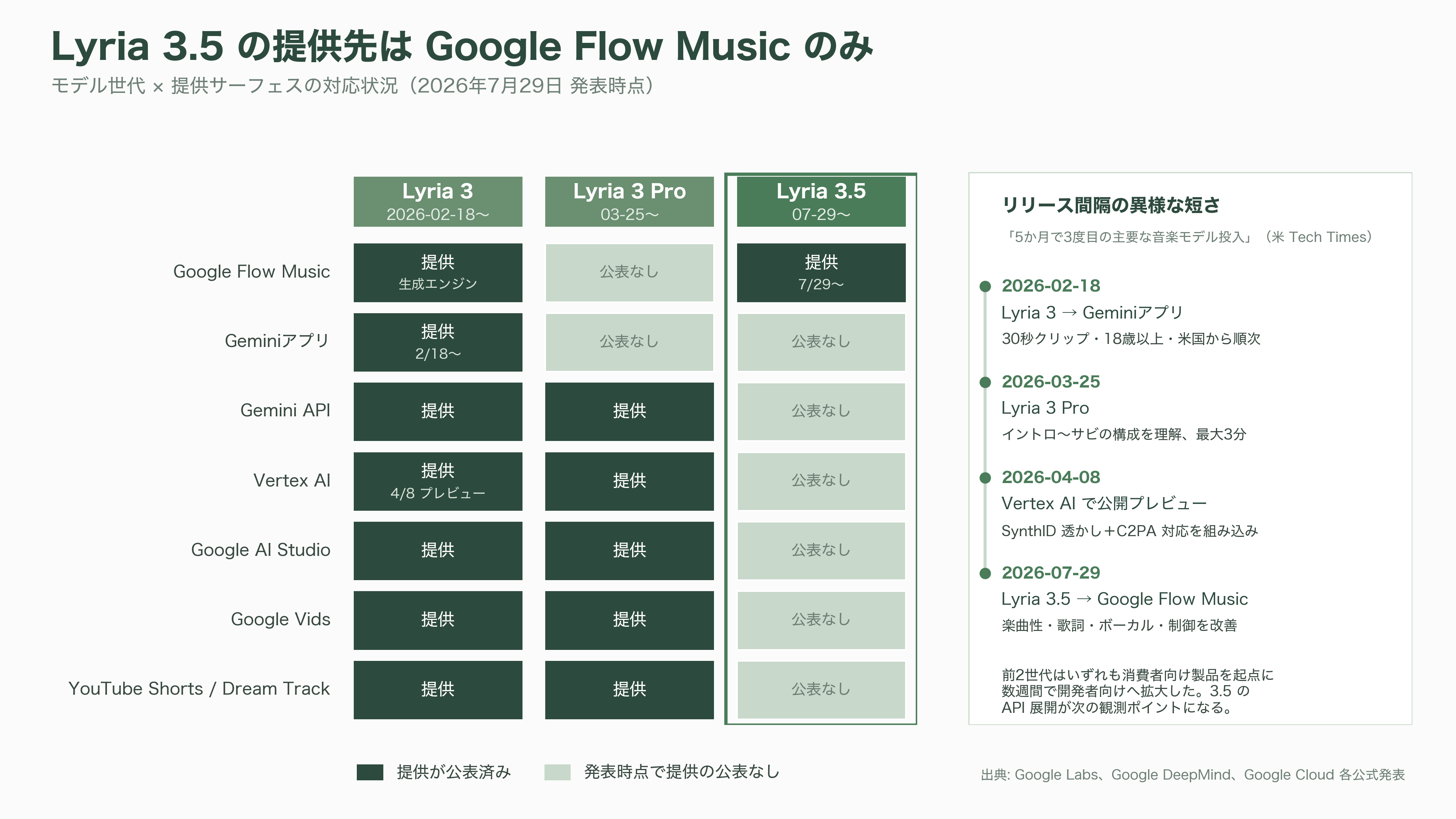 Google 音楽生成AI、Lyria 3.5を発表。豊かな楽曲性の向上と、歌詞やボーカルの強化 - Lyria 3.5 発表の全体像 - 図表1