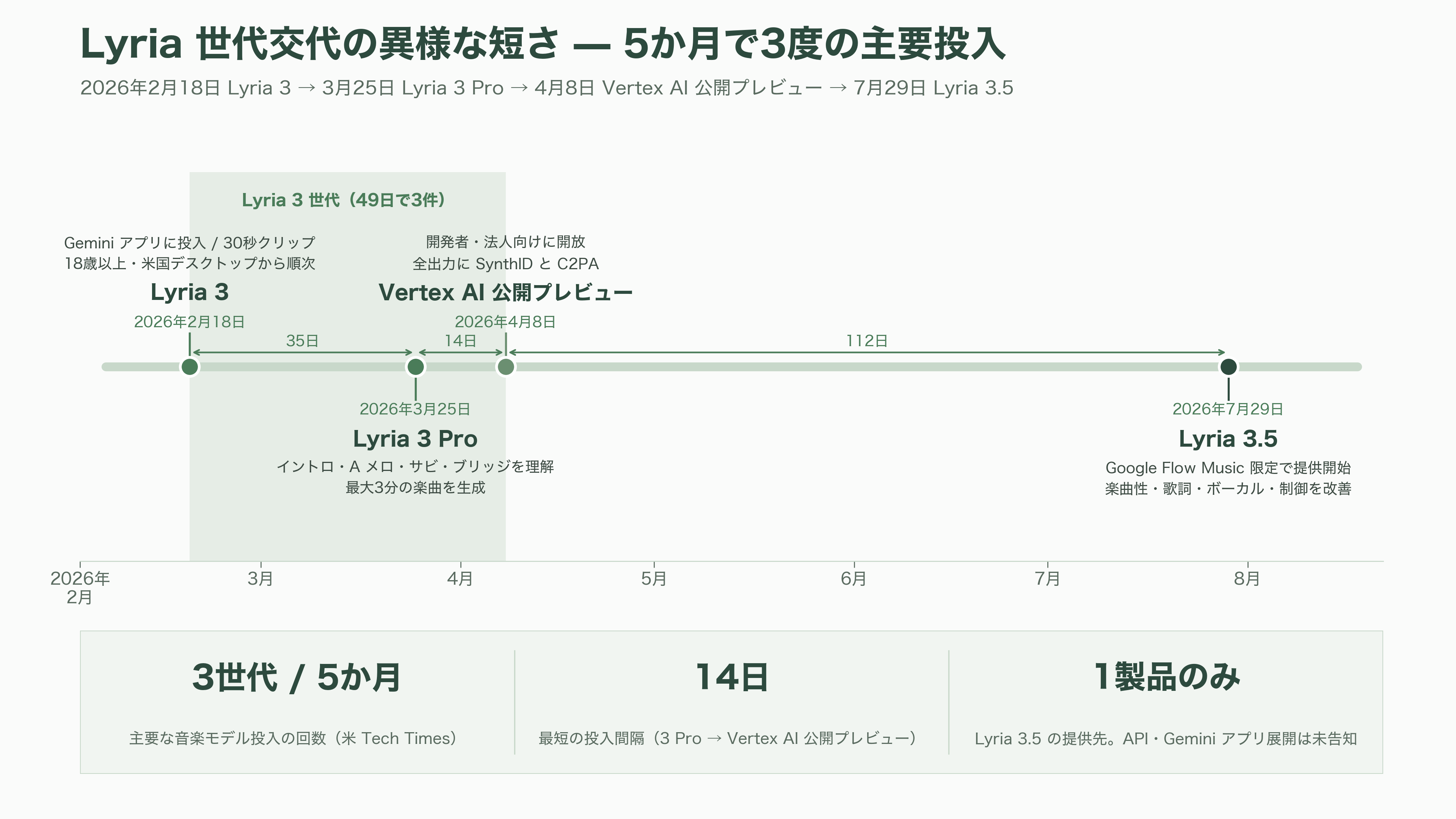Google 音楽生成AI、Lyria 3.5を発表。豊かな楽曲性の向上と、歌詞やボーカルの強化 - Lyria 3.5 発表の全体像 - 図表2