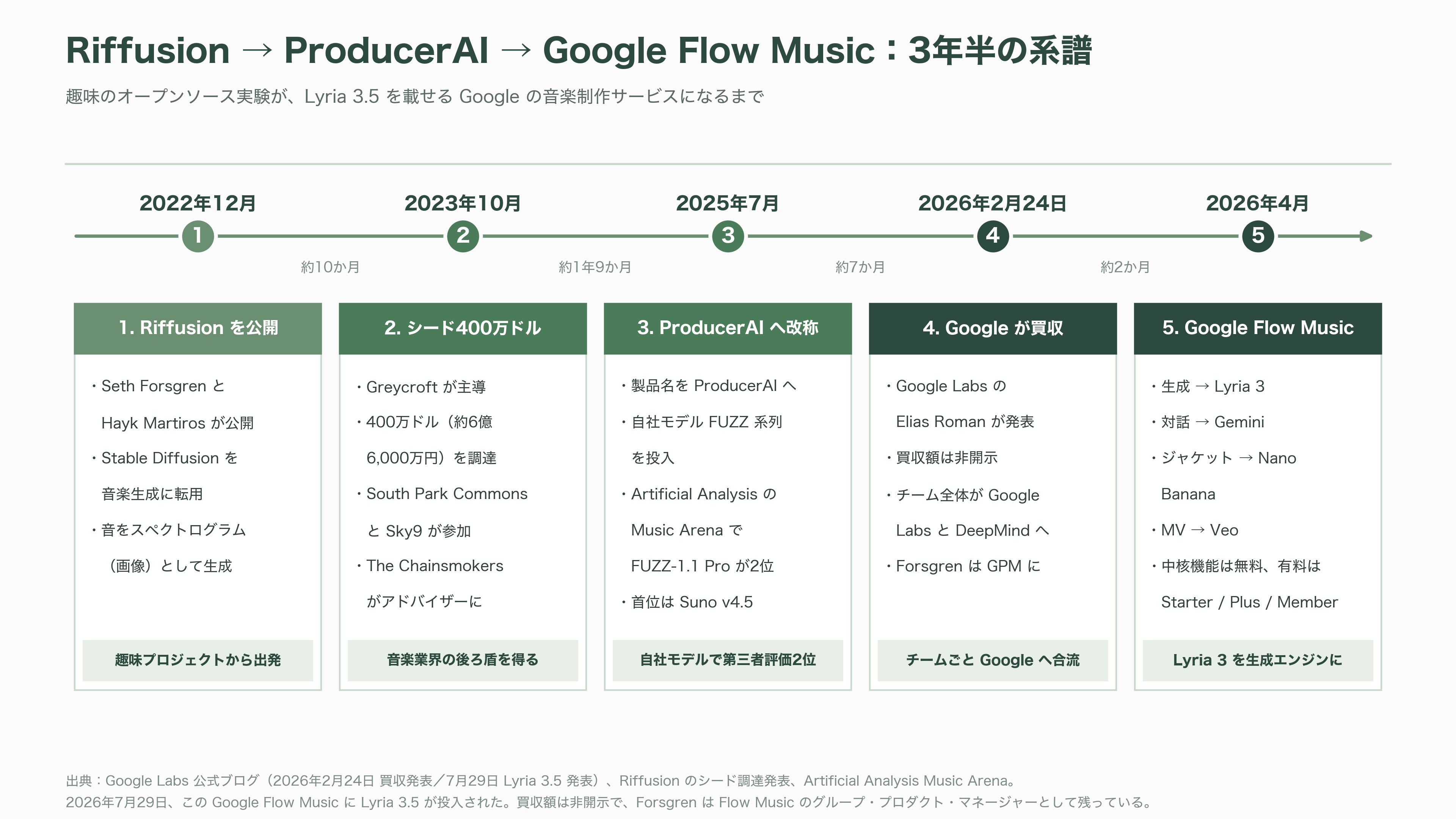 Google 音楽生成AI、Lyria 3.5を発表。豊かな楽曲性の向上と、歌詞やボーカルの強化 - Google Flow Music とは何か — Riffusionから続く系譜 - 図表1