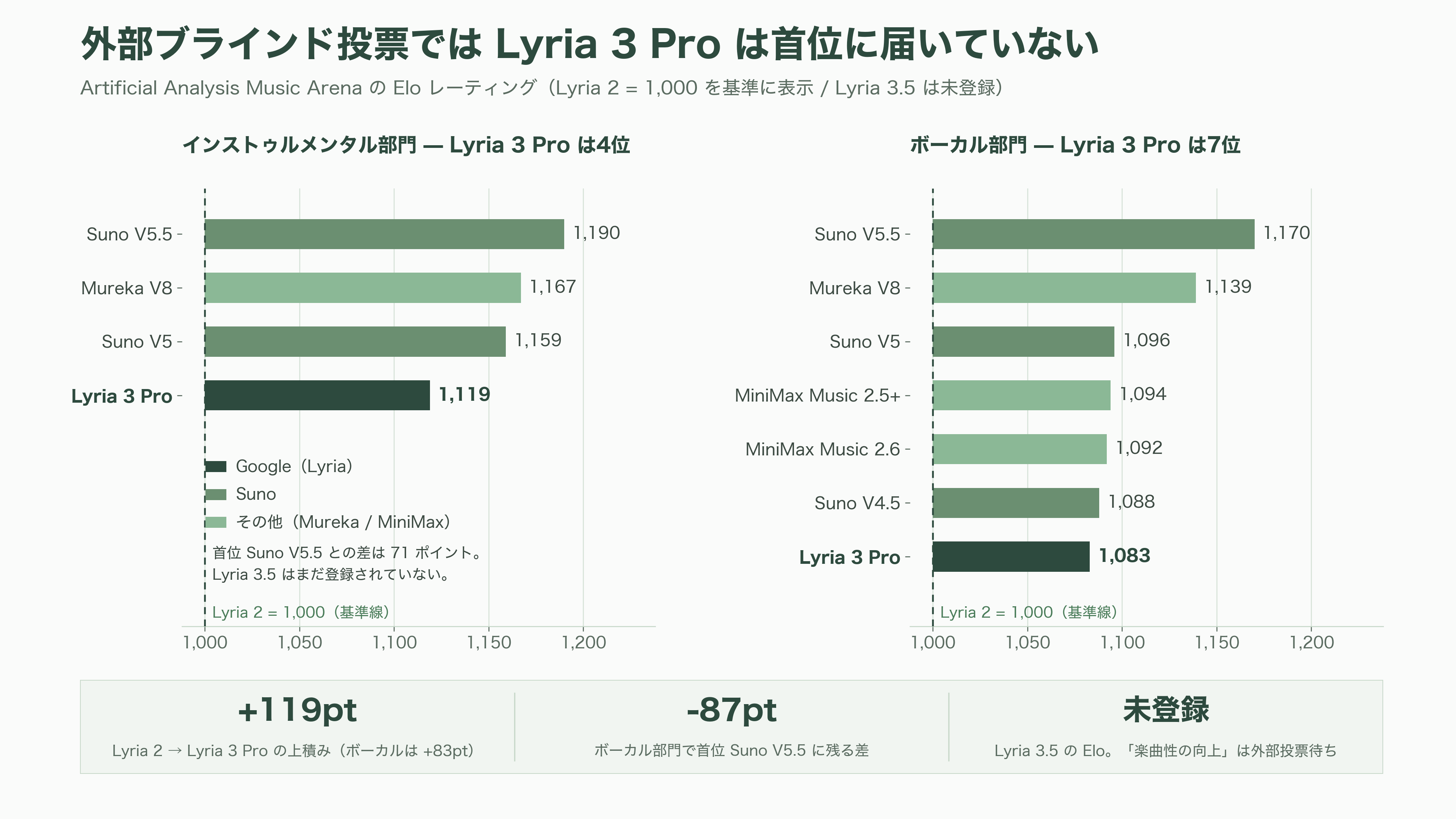 Google 音楽生成AI、Lyria 3.5を発表。豊かな楽曲性の向上と、歌詞やボーカルの強化 - 楽曲性の向上は、どこまで実測されているのか - 図表1
