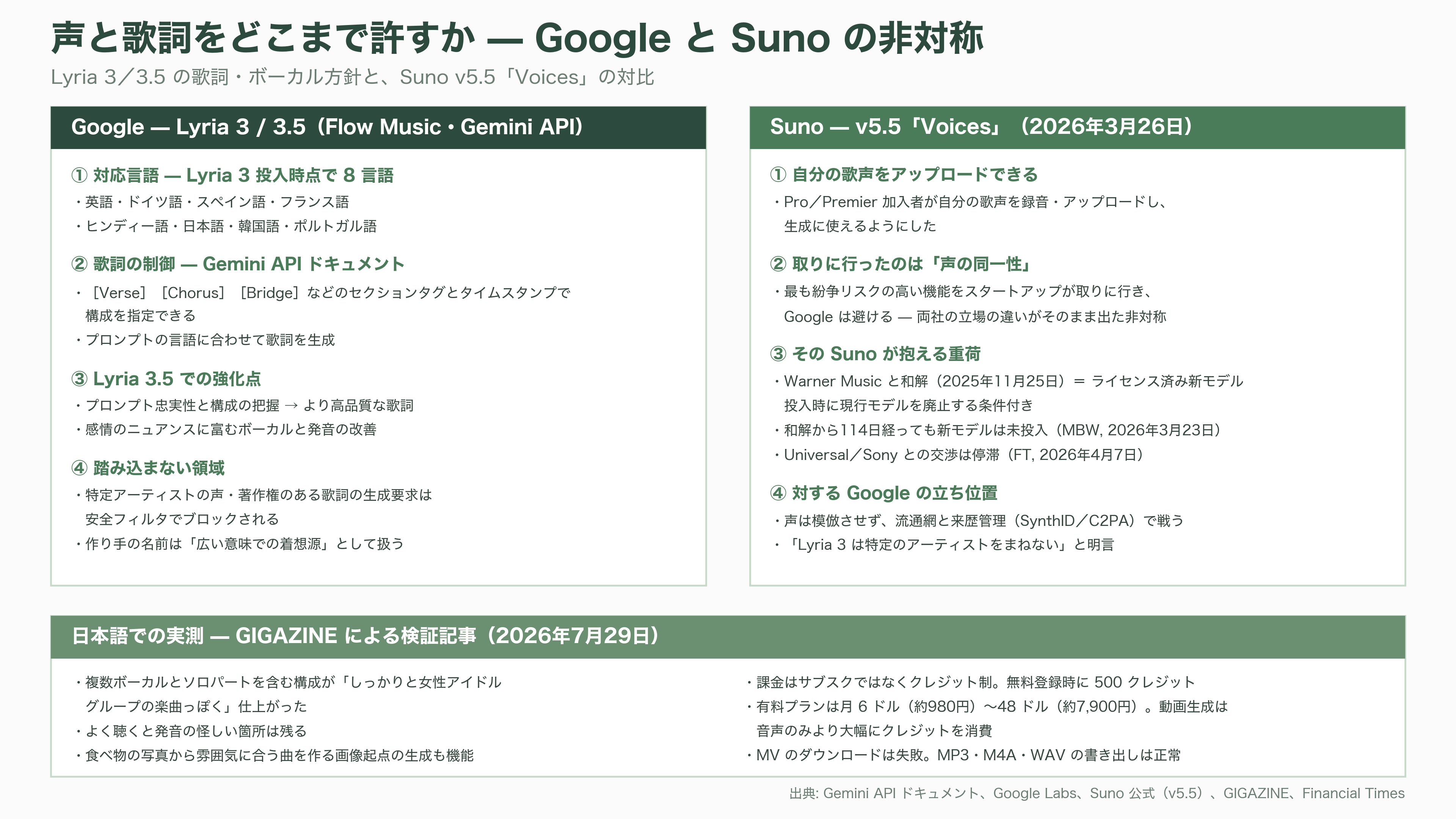 Google 音楽生成AI、Lyria 3.5を発表。豊かな楽曲性の向上と、歌詞やボーカルの強化 - 歌詞とボーカルの強化 — 日本語で試すと何が起きるか - 図表1