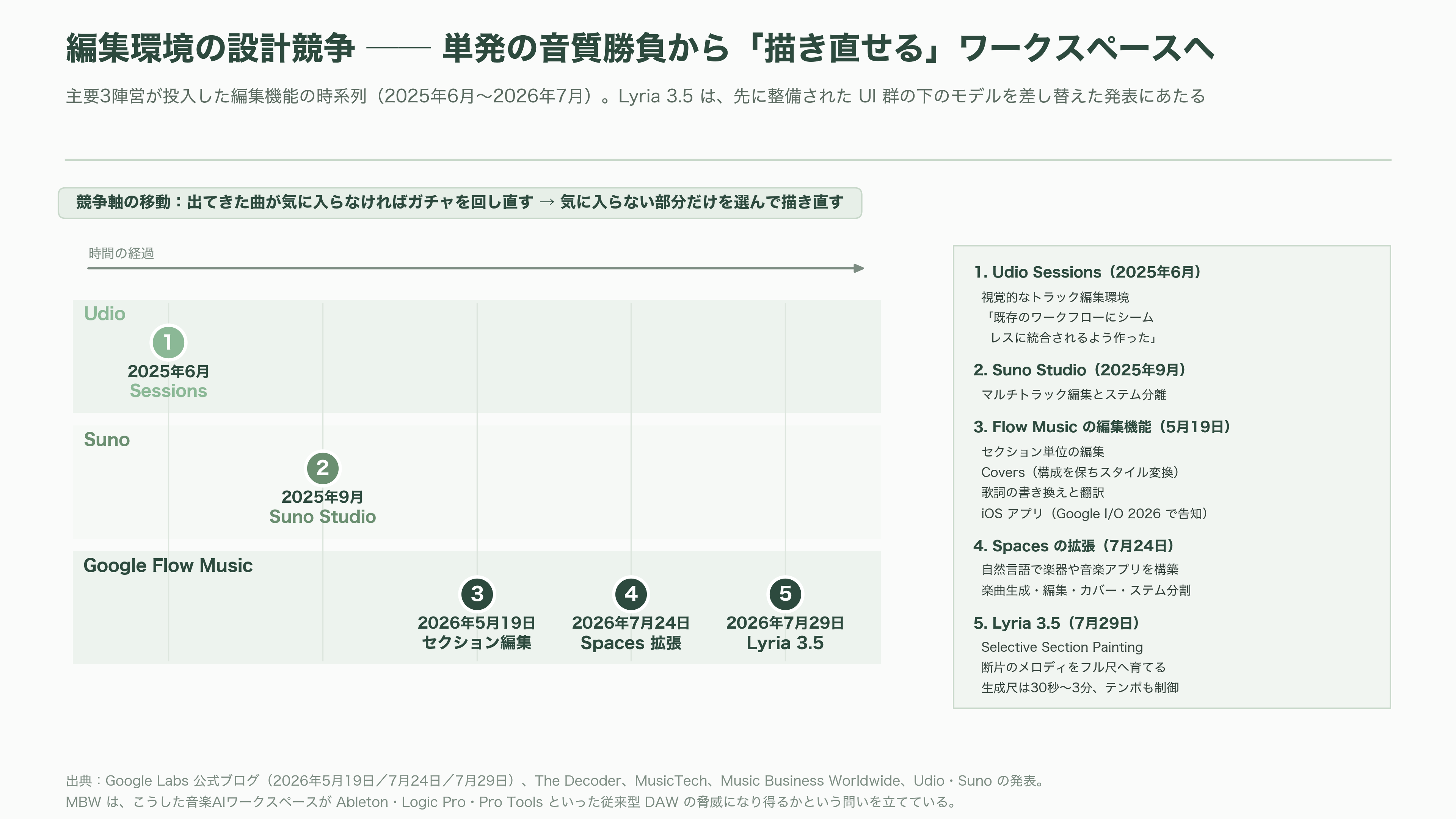 Google 音楽生成AI、Lyria 3.5を発表。豊かな楽曲性の向上と、歌詞やボーカルの強化 - クリエイティブコントロール — 「作り直し」から「描き直し」へ - 図表1
