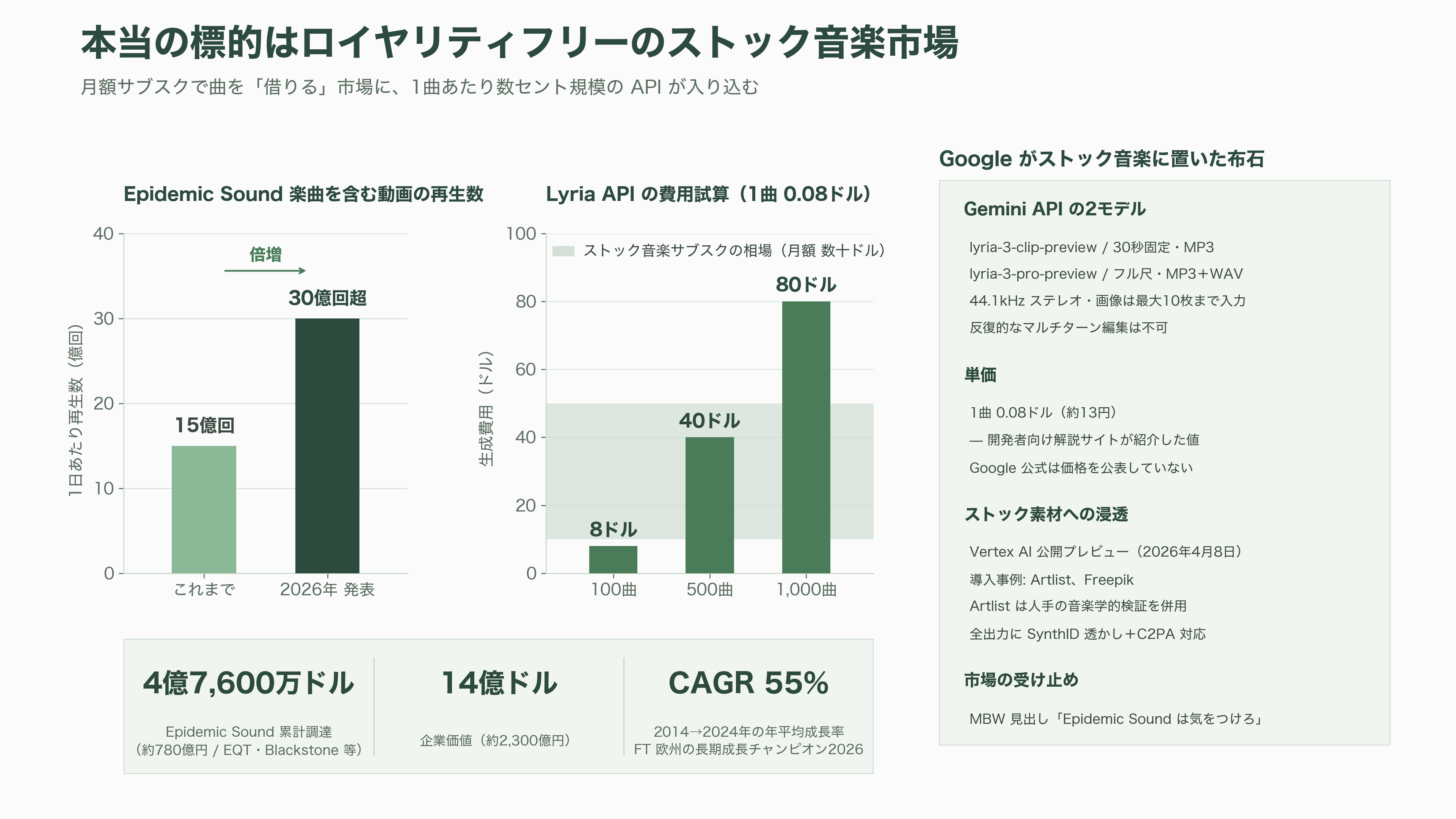 Google 音楽生成AI、Lyria 3.5を発表。豊かな楽曲性の向上と、歌詞やボーカルの強化 - 無料枠・API・そしてストック音楽市場という本当の標的 - 図表1