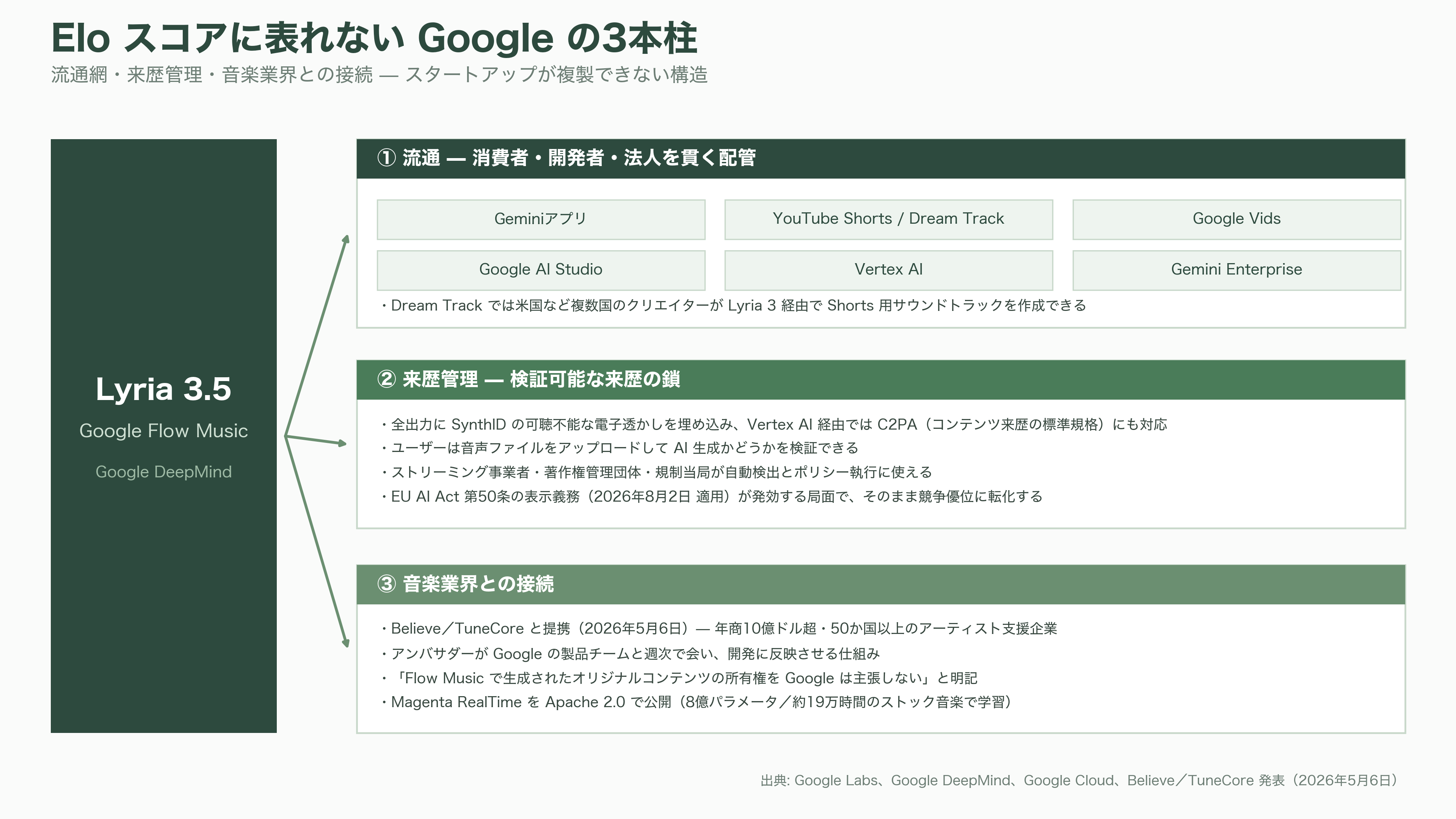 Google 音楽生成AI、Lyria 3.5を発表。豊かな楽曲性の向上と、歌詞やボーカルの強化 - 強み — 音楽性ではなく、流通と来歴管理 - 図表1