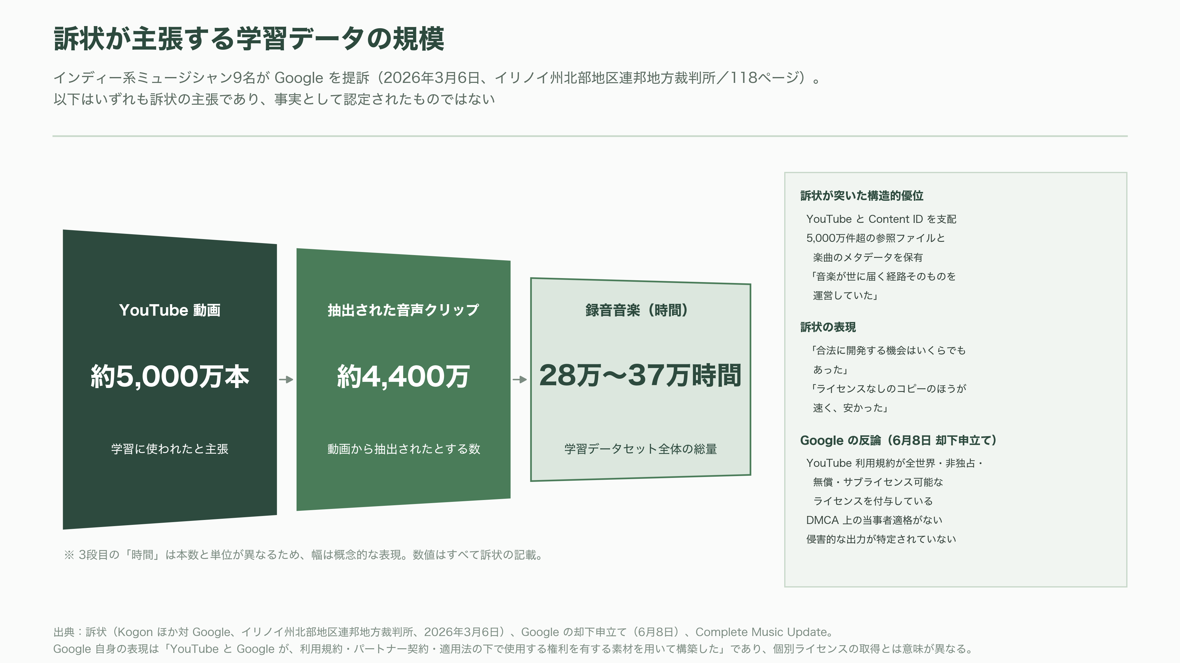 Google 音楽生成AI、Lyria 3.5を発表。豊かな楽曲性の向上と、歌詞やボーカルの強化 - 課題 — 「ライセンス済み」という言葉の空白 - 図表1