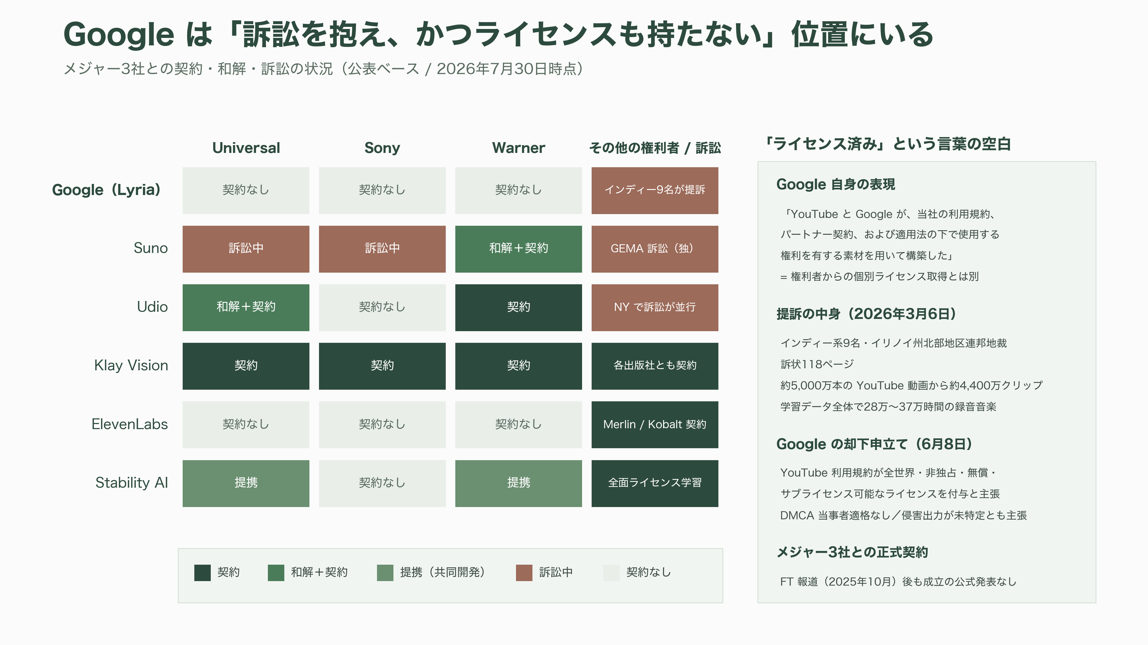 Google 音楽生成AI、Lyria 3.5を発表。豊かな楽曲性の向上と、歌詞やボーカルの強化 - 課題 — 「ライセンス済み」という言葉の空白 - 図表2