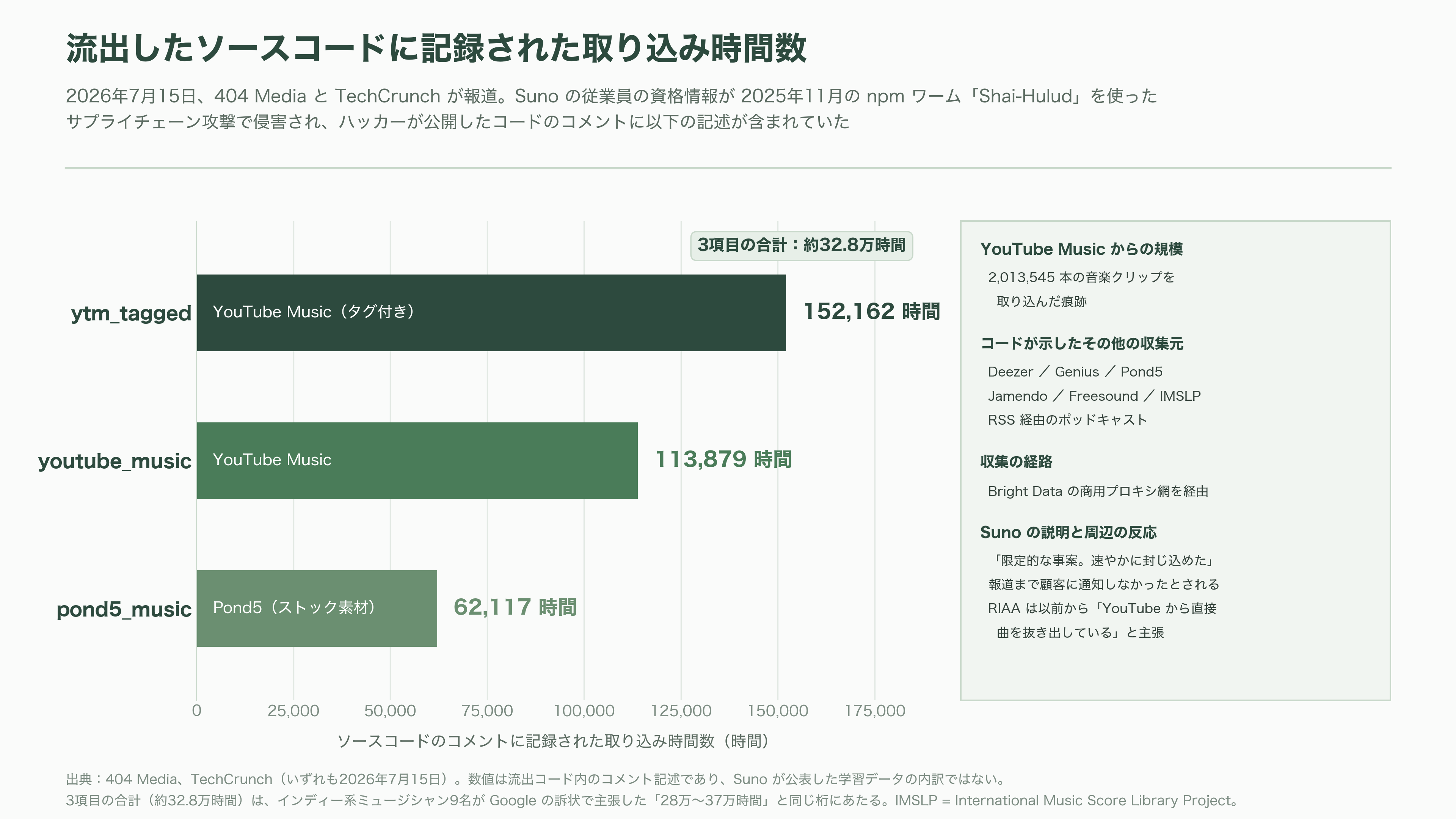 Google 音楽生成AI、Lyria 3.5を発表。豊かな楽曲性の向上と、歌詞やボーカルの強化 - 競合地図 — 資金、指標、そして流出したソースコード - 図表1
