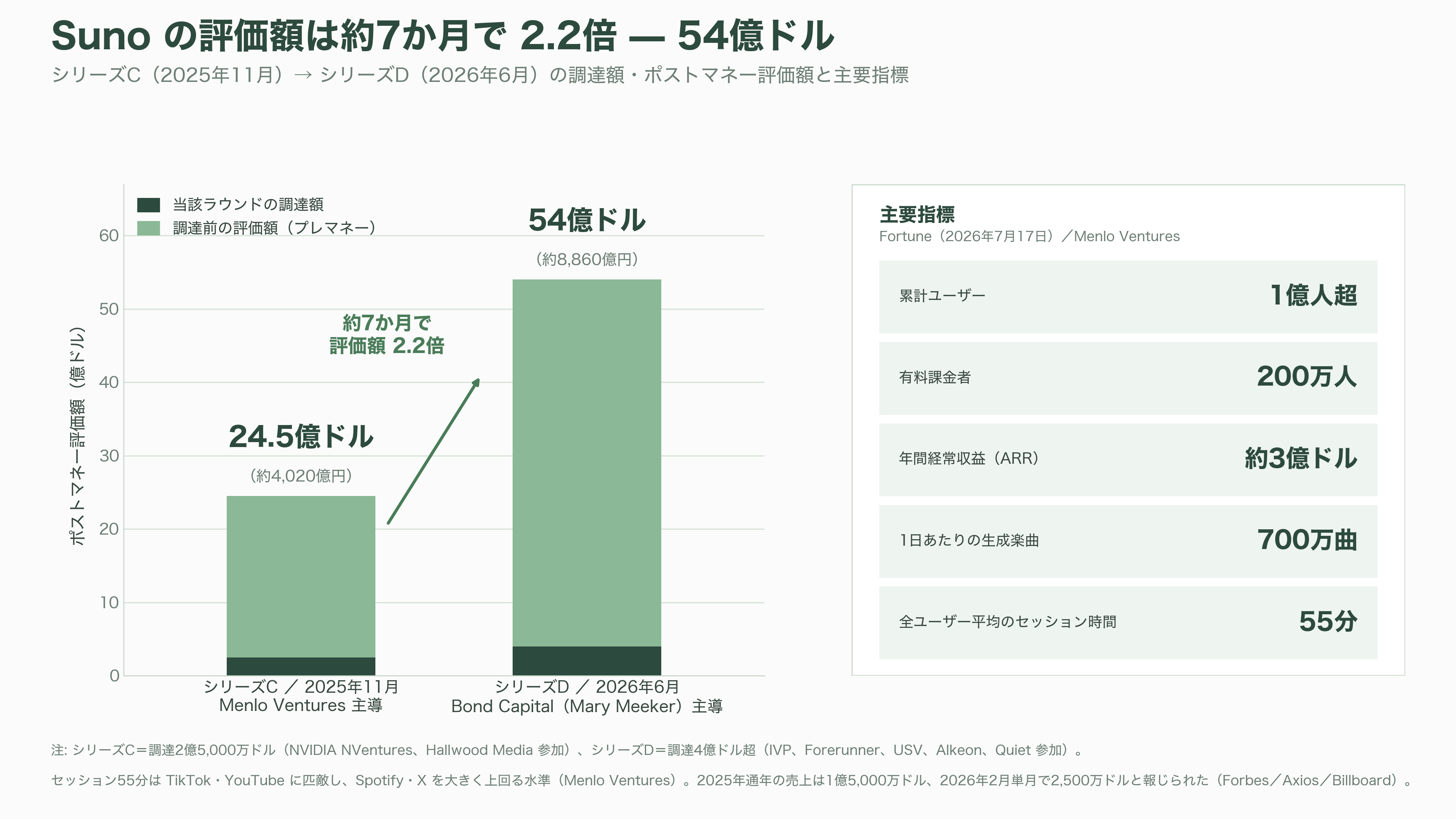 Google 音楽生成AI、Lyria 3.5を発表。豊かな楽曲性の向上と、歌詞やボーカルの強化 - 競合地図 — 資金、指標、そして流出したソースコード - 図表2