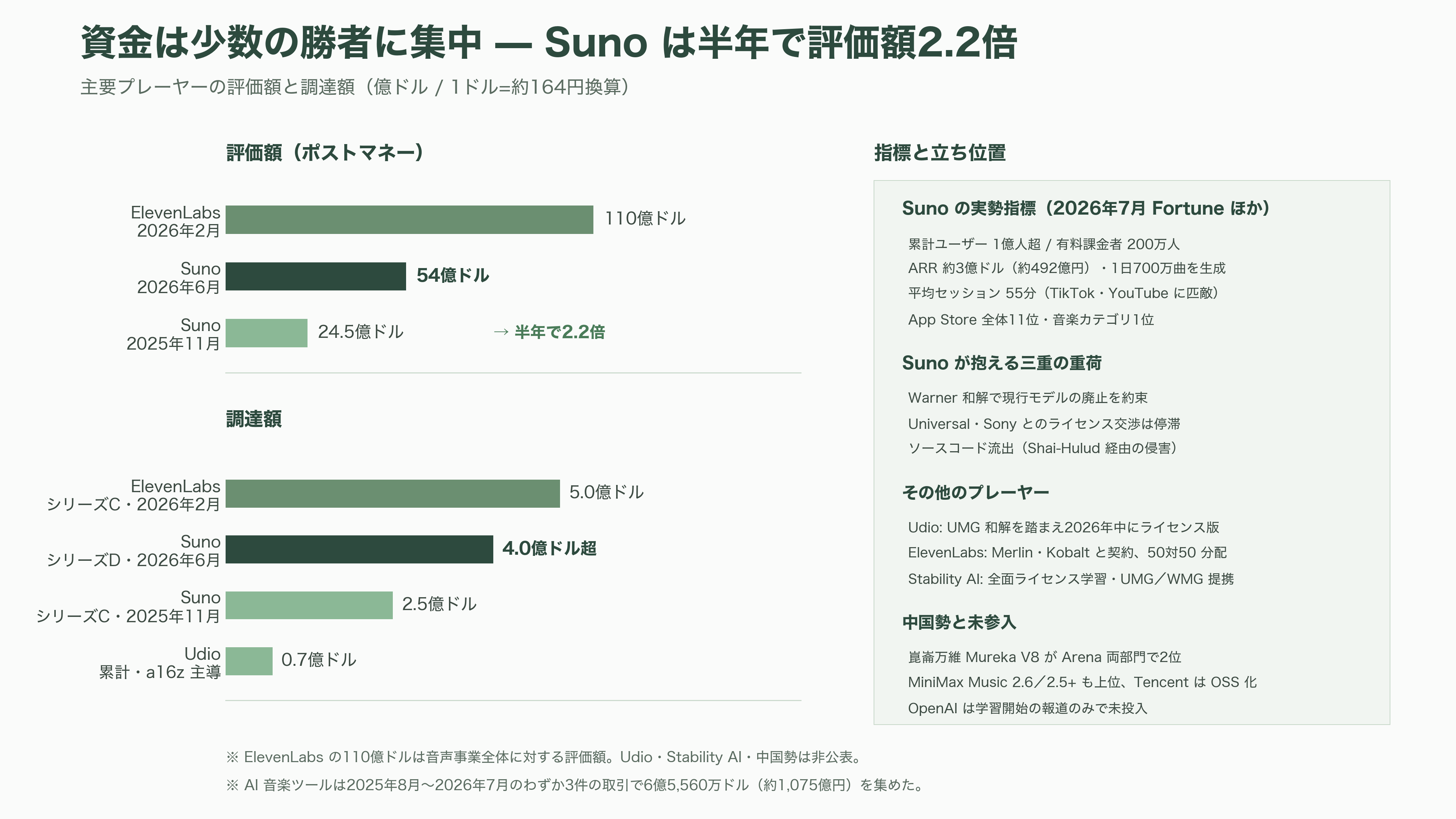 Google 音楽生成AI、Lyria 3.5を発表。豊かな楽曲性の向上と、歌詞やボーカルの強化 - 競合地図 — 資金、指標、そして流出したソースコード - 図表3