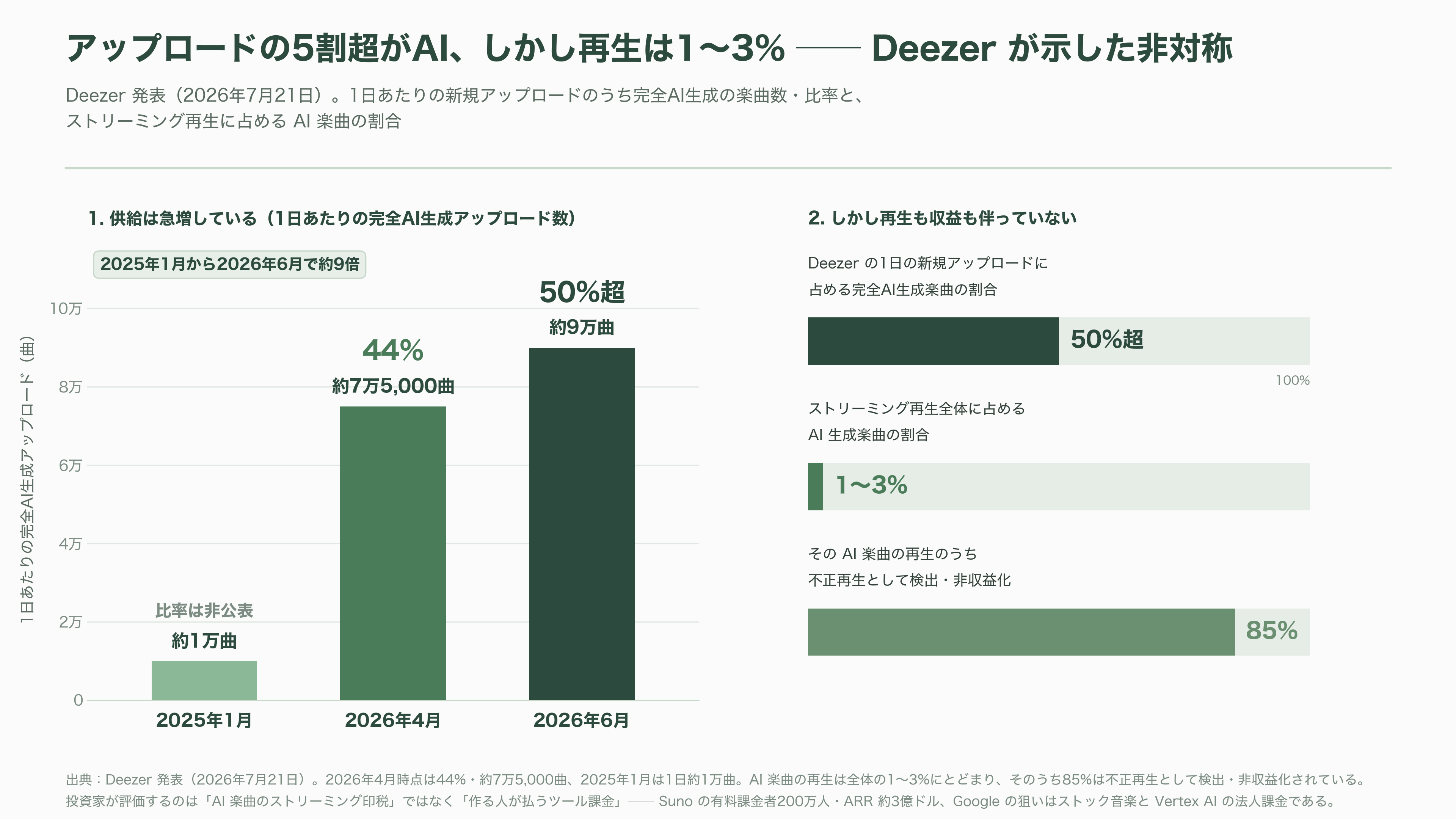 Google 音楽生成AI、Lyria 3.5を発表。豊かな楽曲性の向上と、歌詞やボーカルの強化 - シリコンバレーのVCはどう見ているか - 図表1