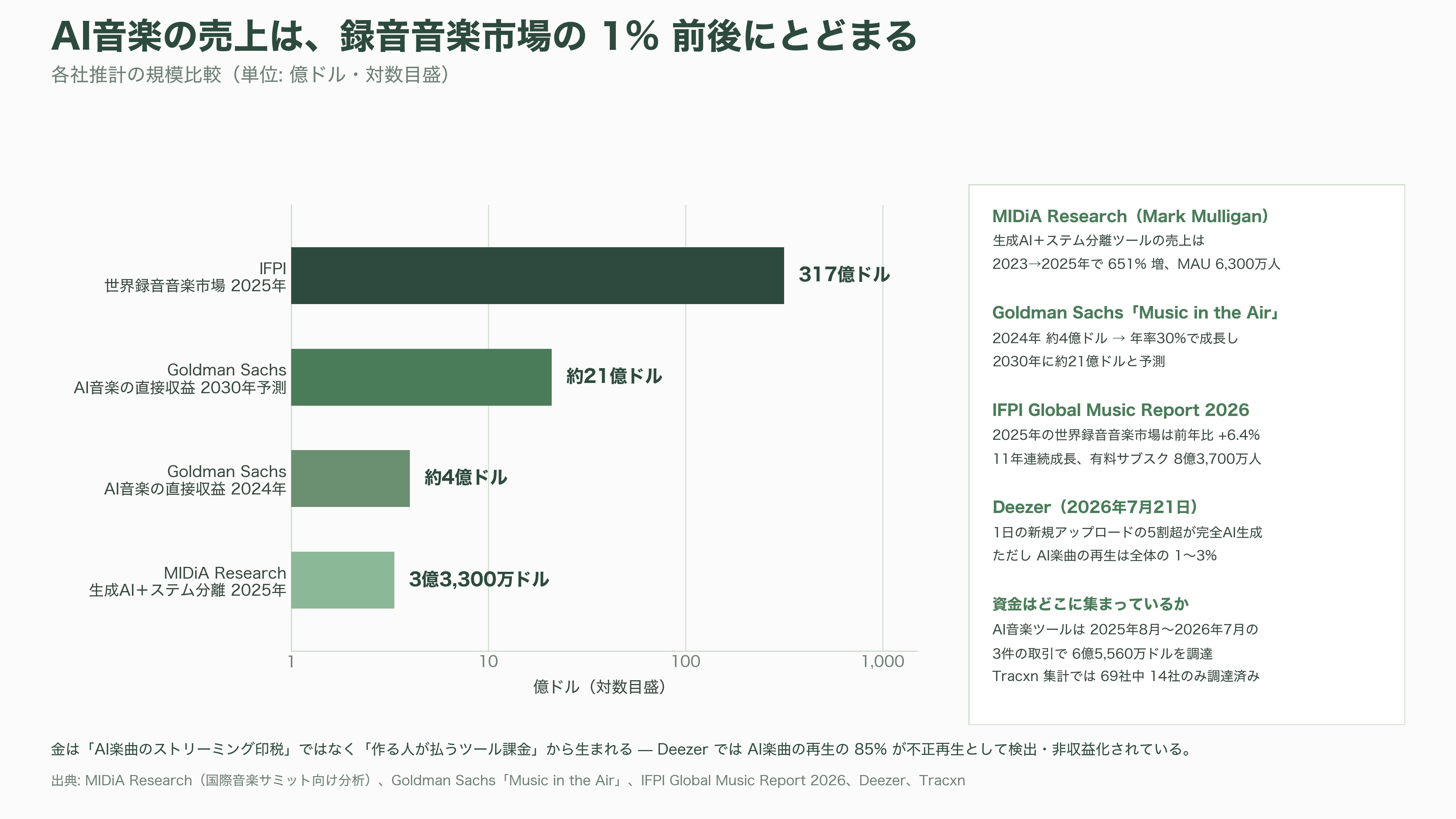 Google 音楽生成AI、Lyria 3.5を発表。豊かな楽曲性の向上と、歌詞やボーカルの強化 - シリコンバレーのVCはどう見ているか - 図表2