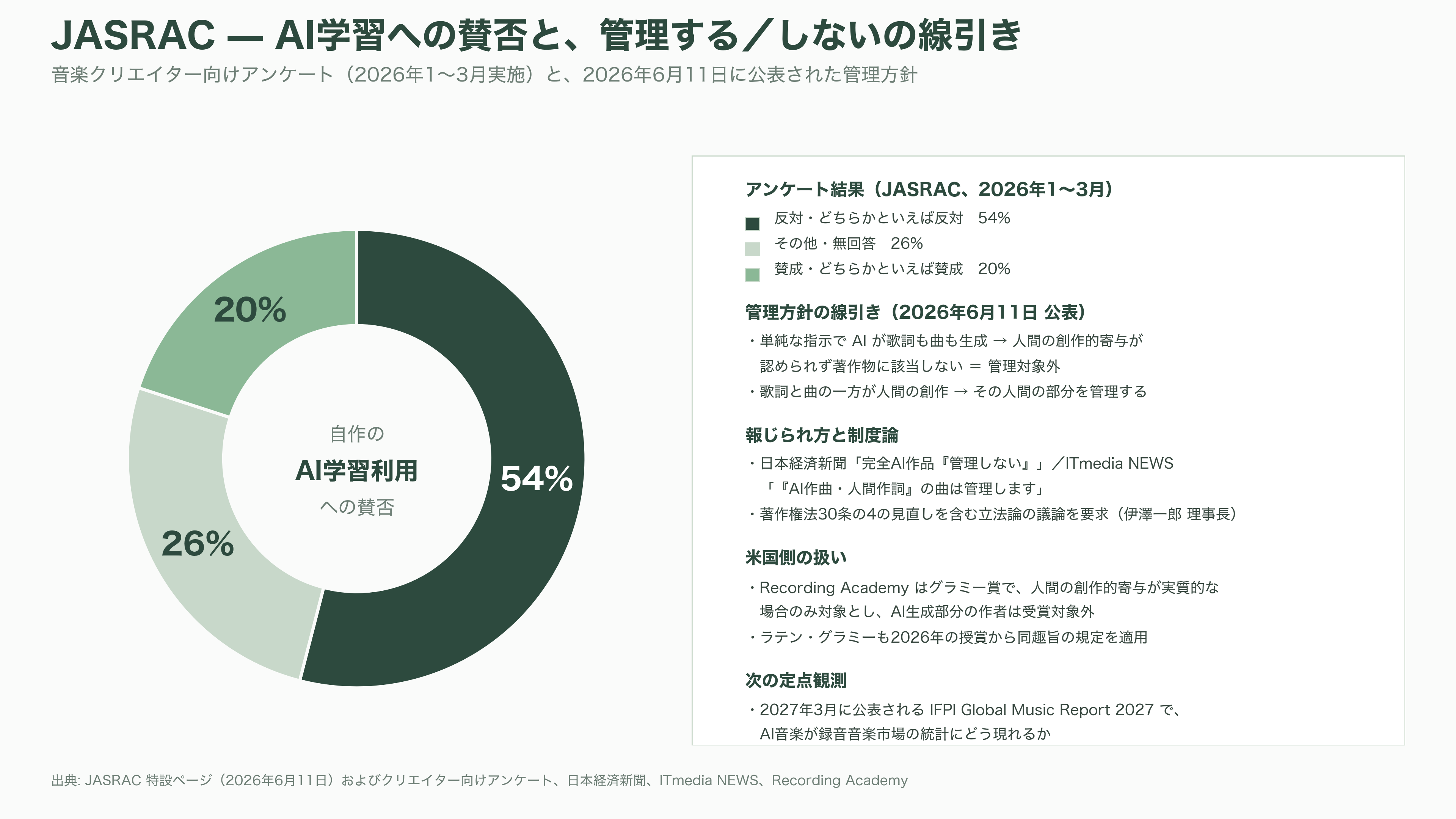 Google 音楽生成AI、Lyria 3.5を発表。豊かな楽曲性の向上と、歌詞やボーカルの強化 - 今後、いつ、どのような動きが計測されるのか - 図表1