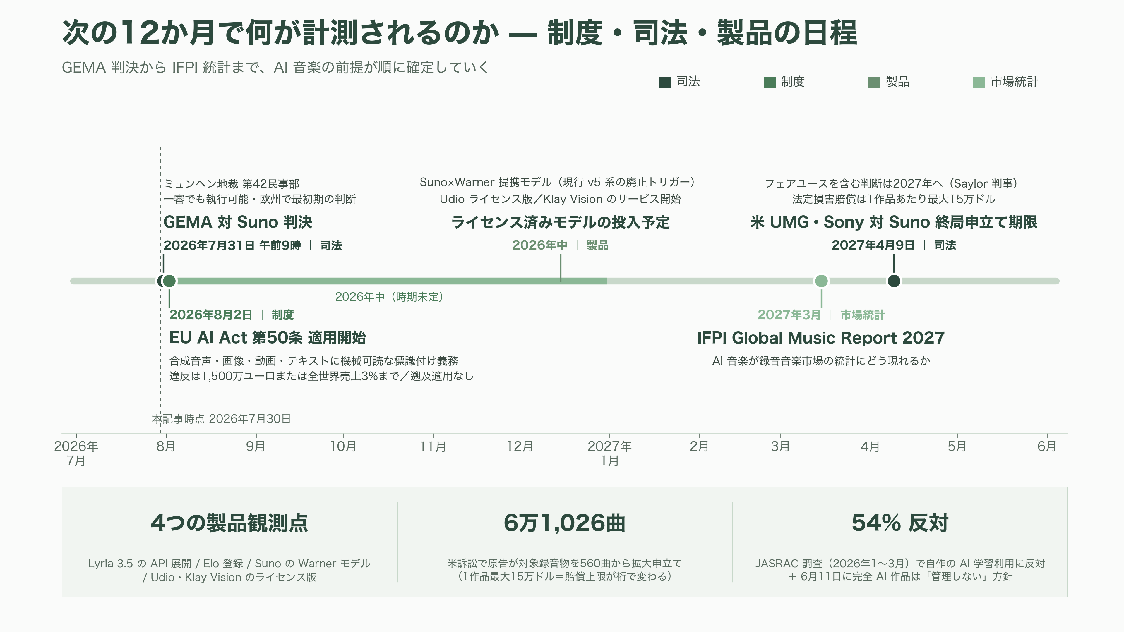 Google 音楽生成AI、Lyria 3.5を発表。豊かな楽曲性の向上と、歌詞やボーカルの強化 - 今後、いつ、どのような動きが計測されるのか - 図表2