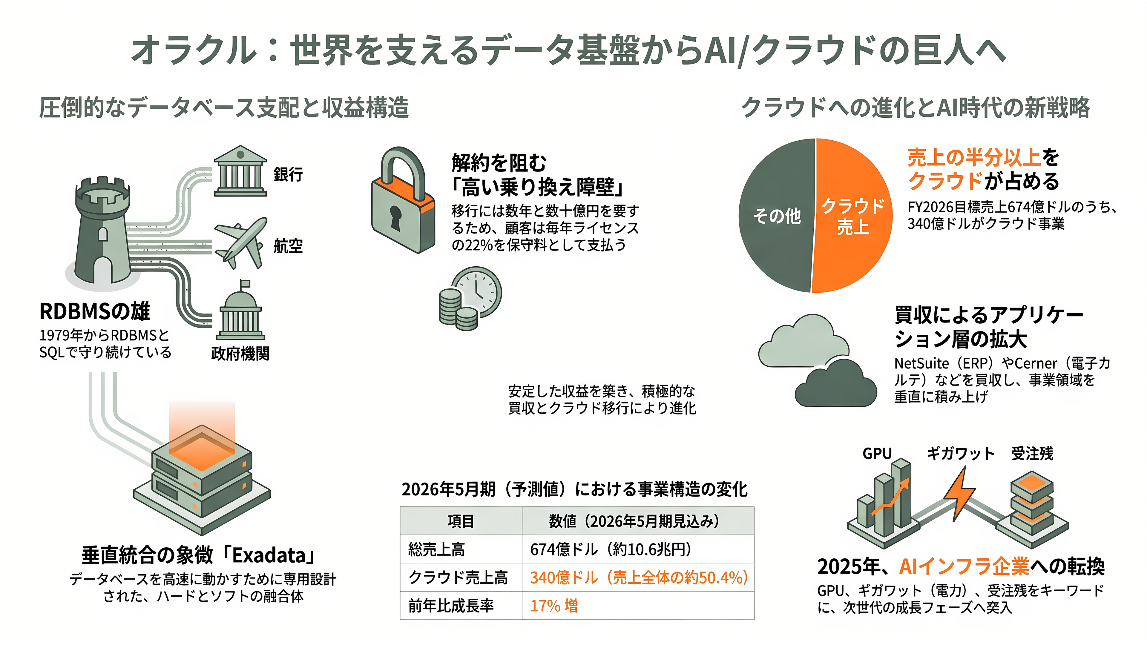 Oracle、RDBMSの雄からGPUクラウドへのピボット - オラクルとは何の会社か——まず全体像を押さえる - 章扉