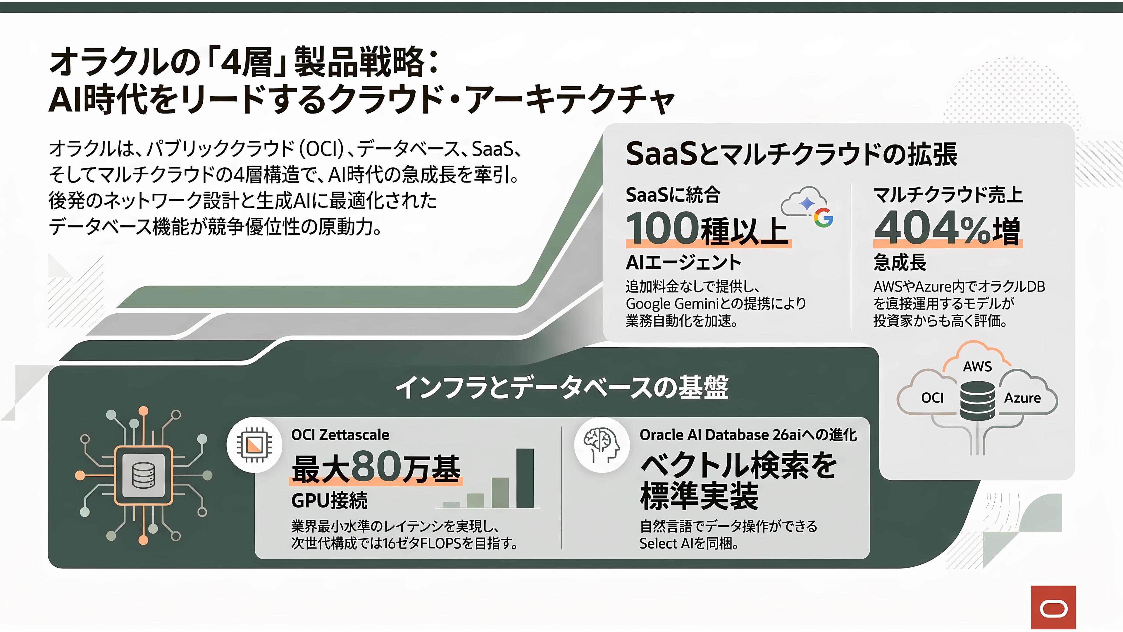 Oracle、RDBMSの雄からGPUクラウドへのピボット - 主要な製品とサービス——OCI、AI Database、SaaS、マルチクラウド - 章扉