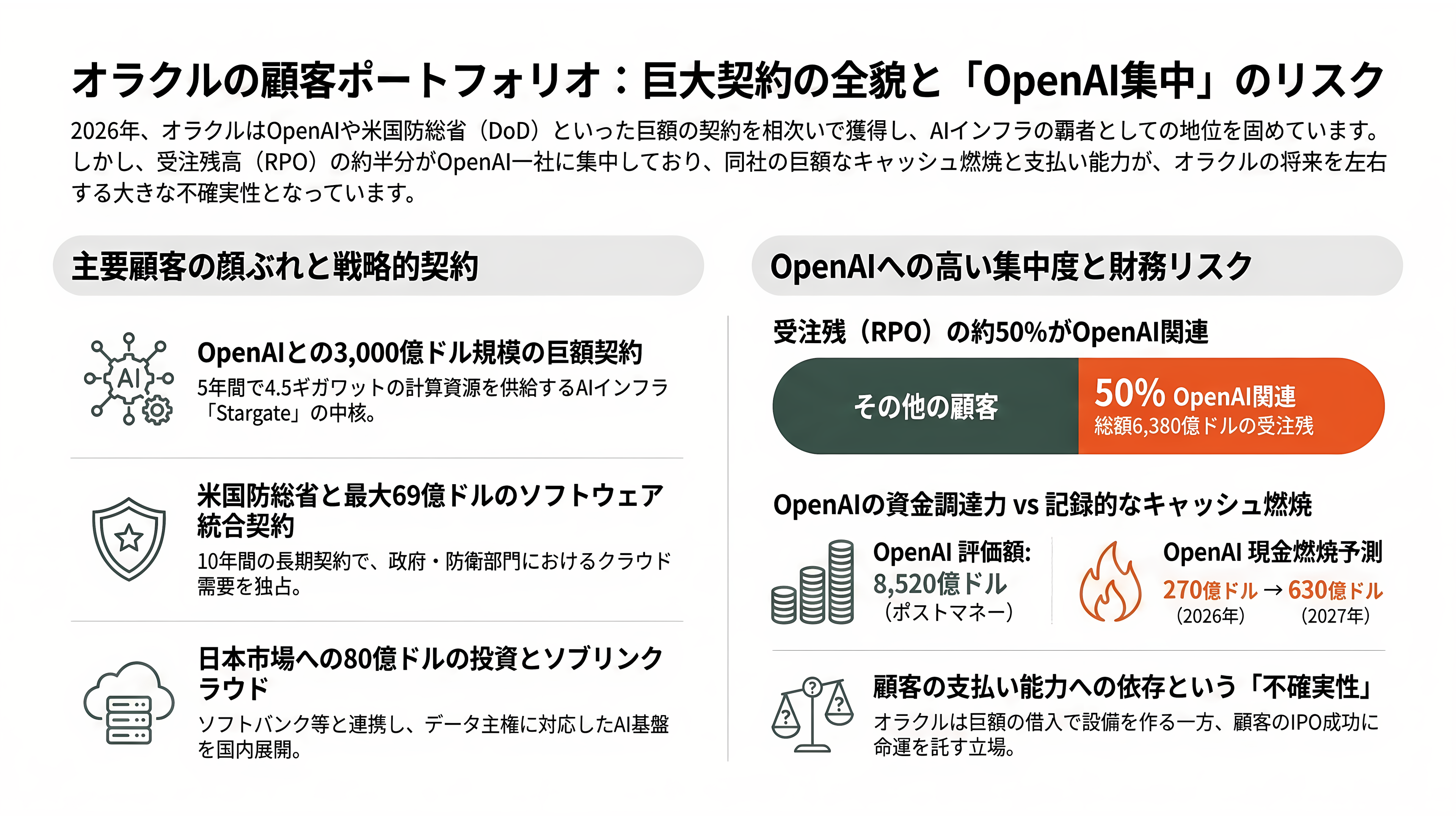 Oracle、RDBMSの雄からGPUクラウドへのピボット - 誰が買っているのか——顧客の顔ぶれと契約の中身 - 章扉