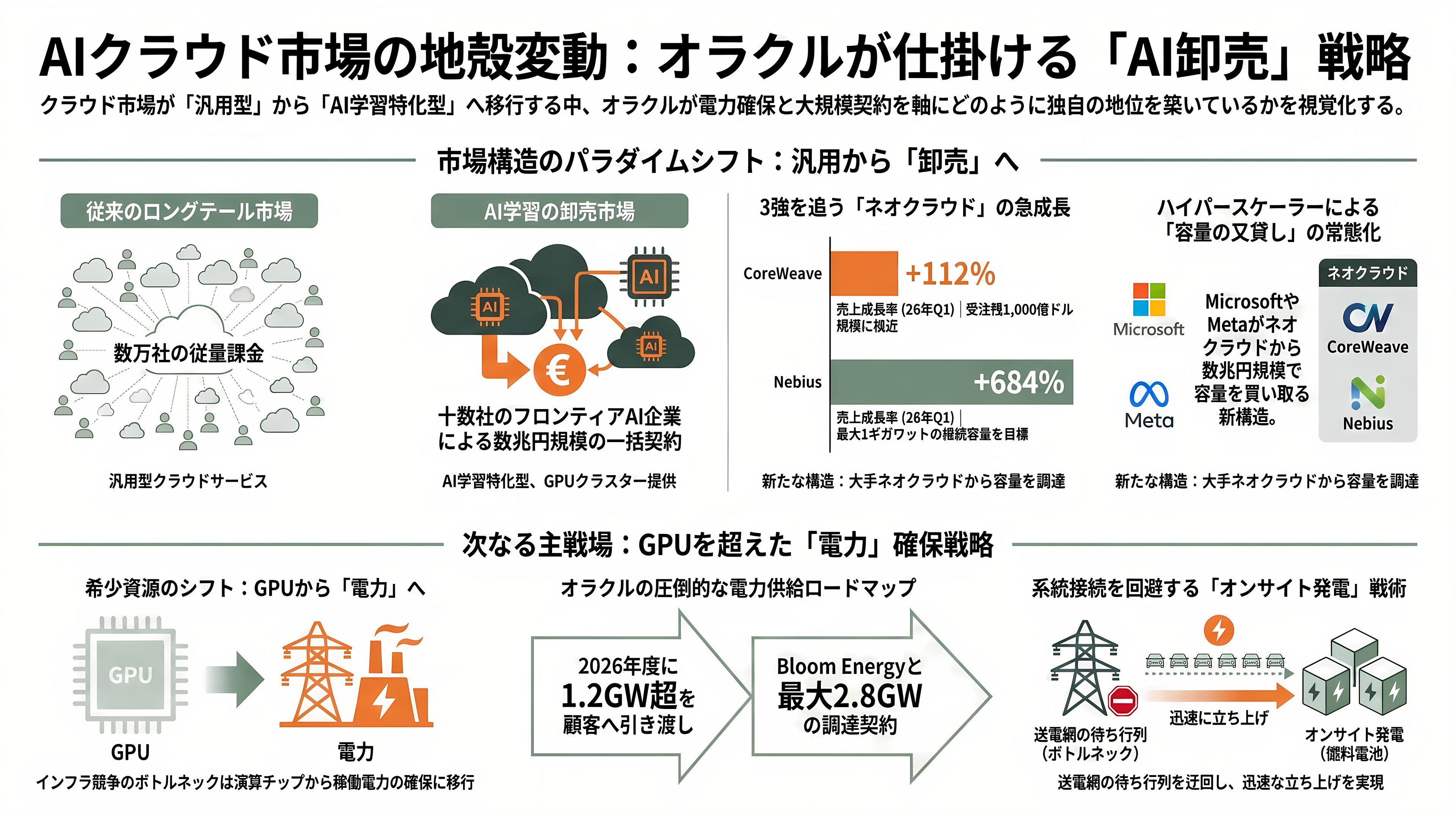 Oracle、RDBMSの雄からGPUクラウドへのピボット - 業界の状況と競合——3強、ネオクラウド、そしてオラクルの位置 - 章扉