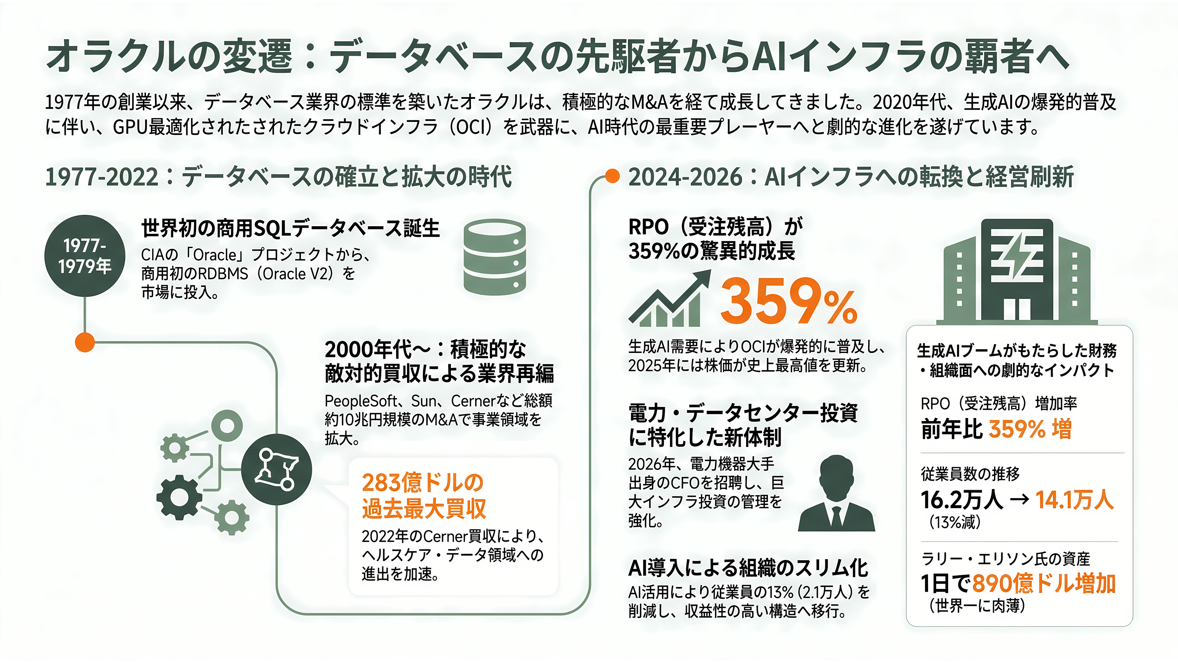 Oracle、RDBMSの雄からGPUクラウドへのピボット - 創業から現在までの歩み——1977年のSDLからGPUの大家まで - 章扉