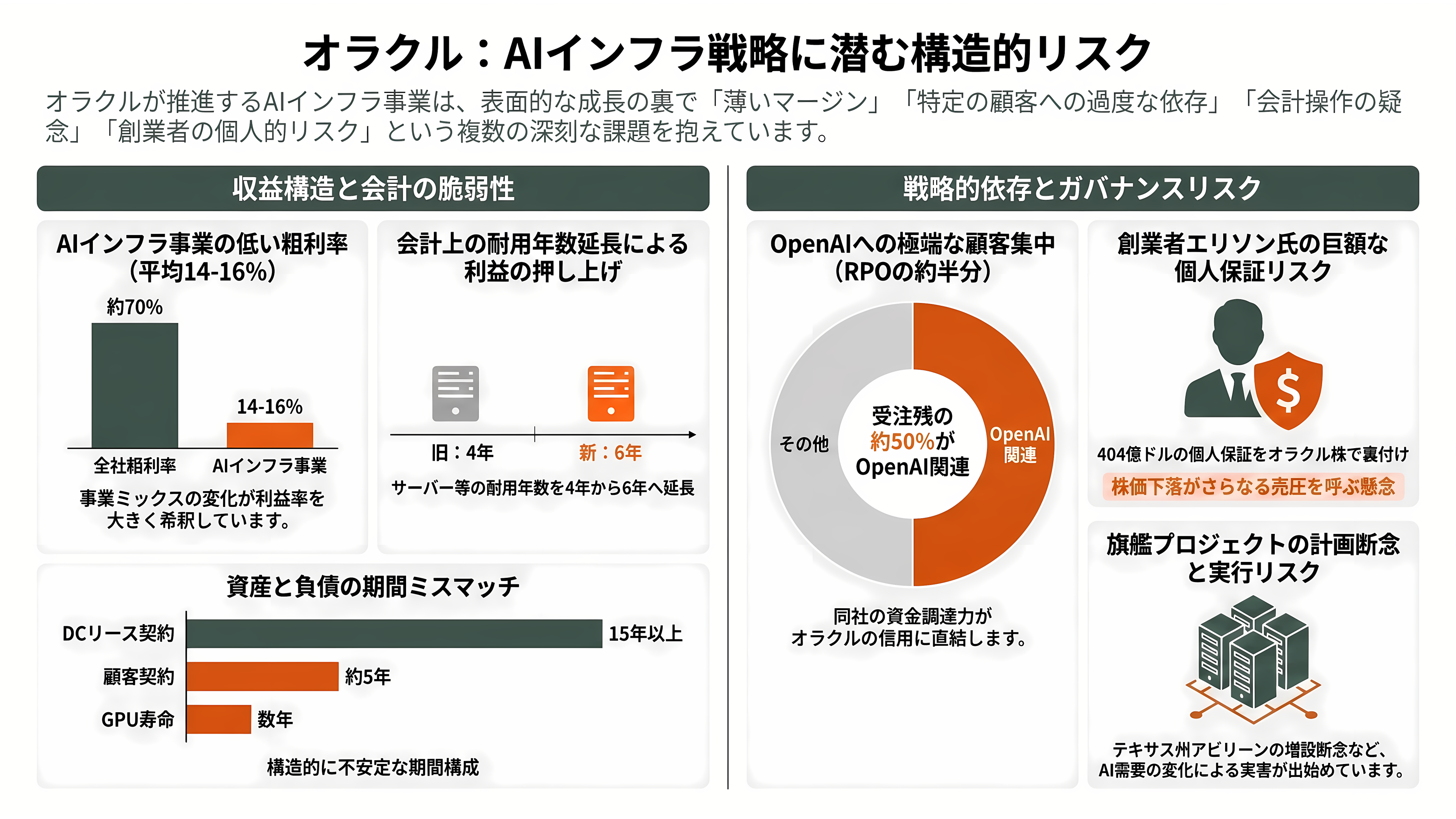 Oracle、RDBMSの雄からGPUクラウドへのピボット - 課題——薄いマージン、単一顧客、減価償却、そして創業者のレバレッジ - 章扉