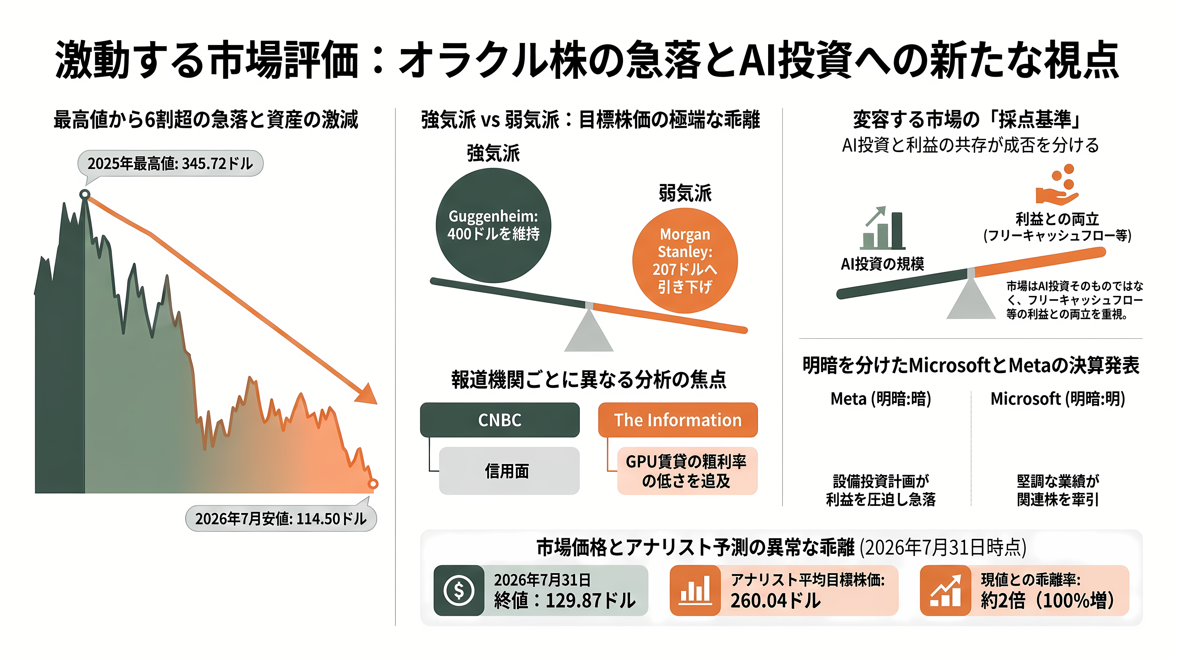 Oracle、RDBMSの雄からGPUクラウドへのピボット - 投資家と各紙はどう報じているか - 章扉