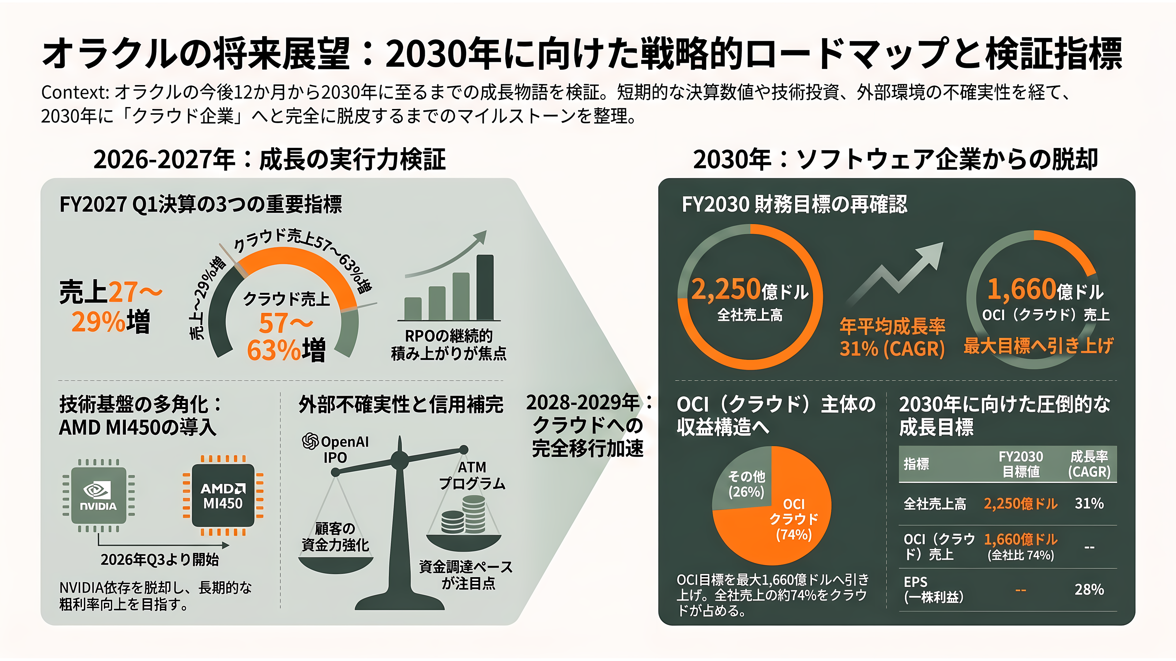 Oracle、RDBMSの雄からGPUクラウドへのピボット - 今後——いつ、何が計測されるのか - 章扉