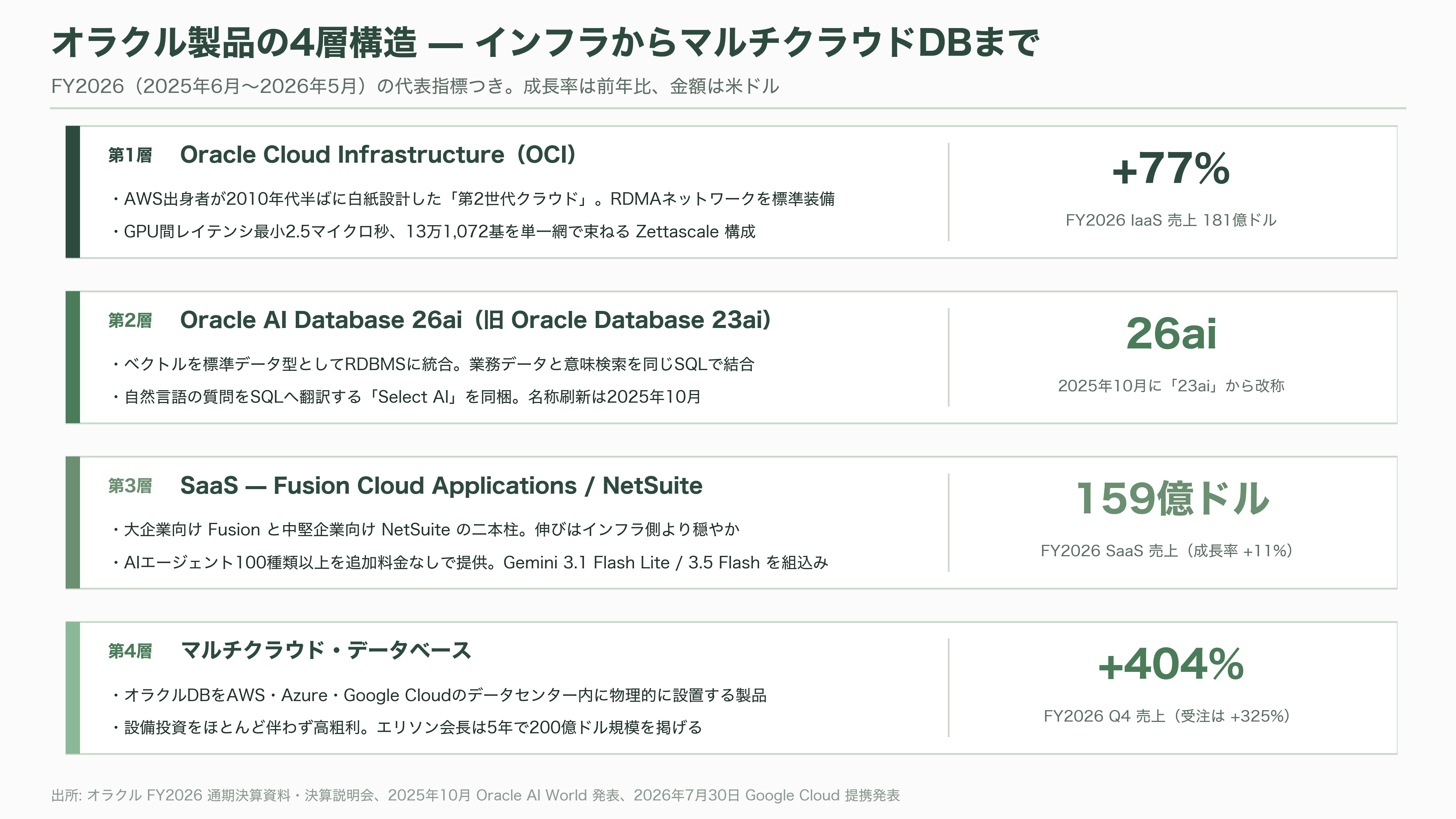 Oracle、RDBMSの雄からGPUクラウドへのピボット - 主要な製品とサービス——OCI、AI Database、SaaS、マルチクラウド - 図表1