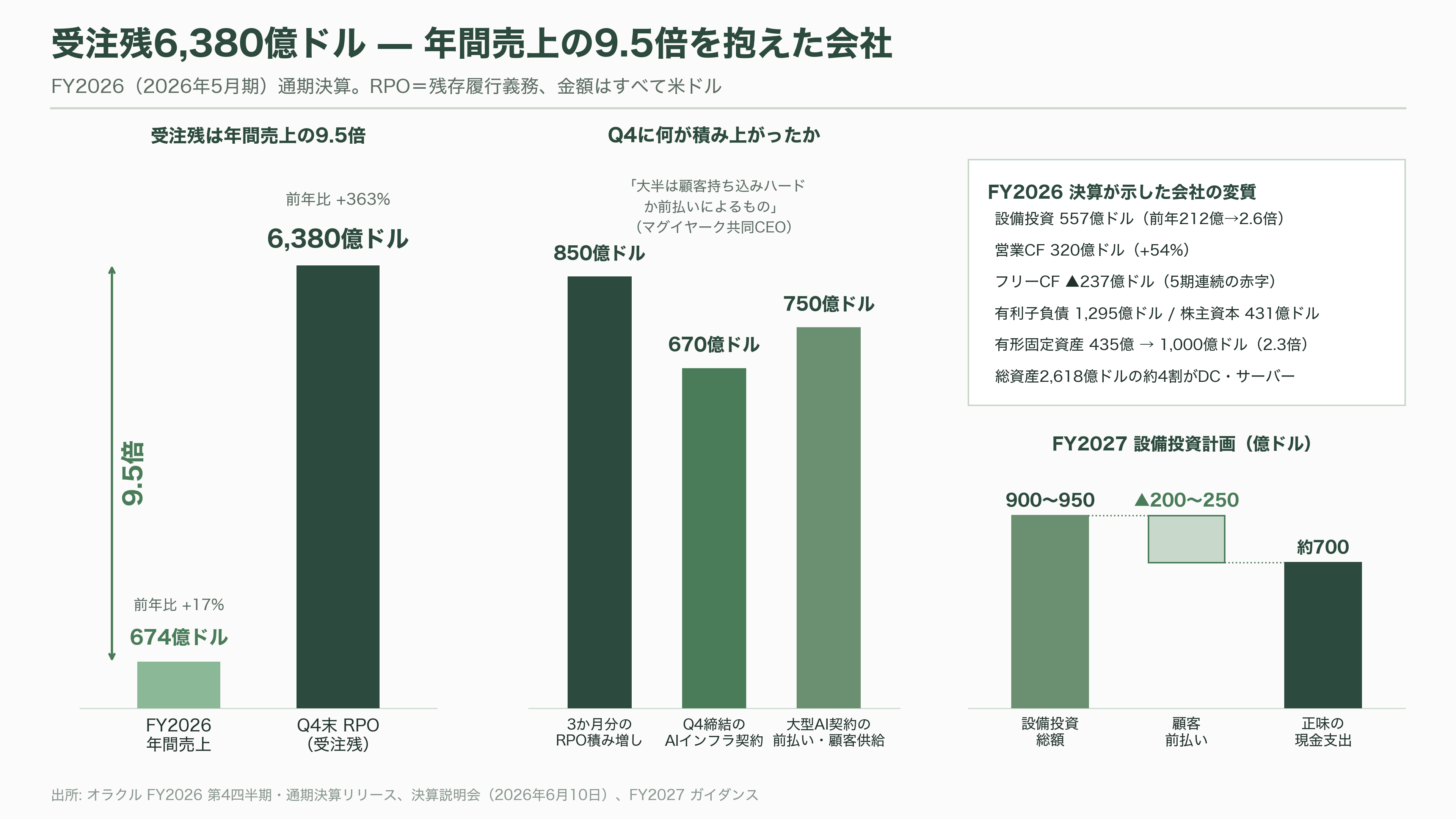 Oracle、RDBMSの雄からGPUクラウドへのピボット - 数字で見たピボット——FY2026決算が示した会社の変質 - 図表1