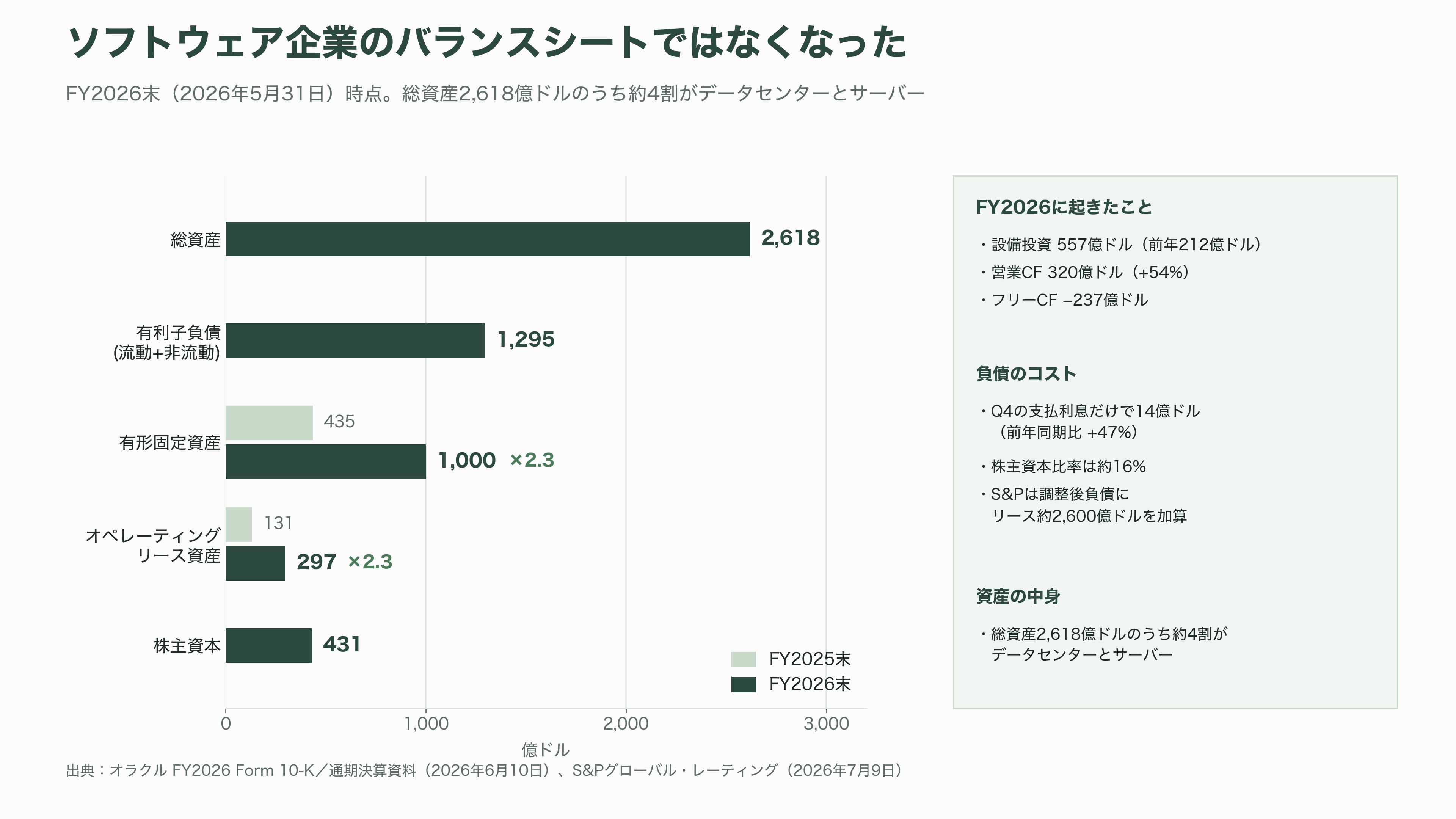 Oracle、RDBMSの雄からGPUクラウドへのピボット - 数字で見たピボット——FY2026決算が示した会社の変質 - 図表2