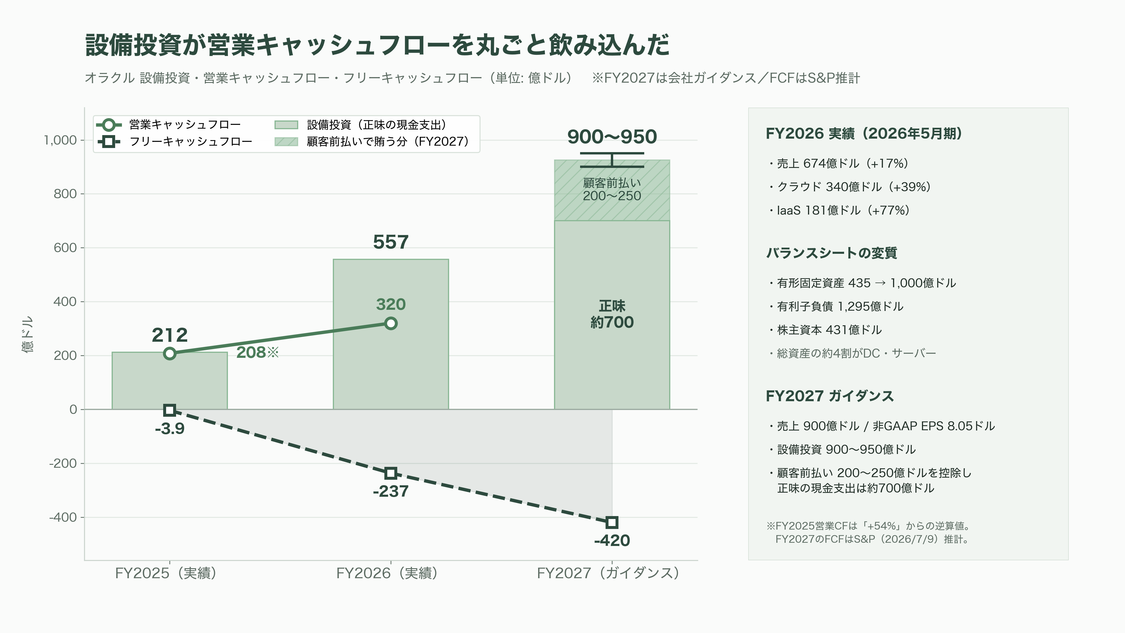 Oracle、RDBMSの雄からGPUクラウドへのピボット - 数字で見たピボット——FY2026決算が示した会社の変質 - 図表3