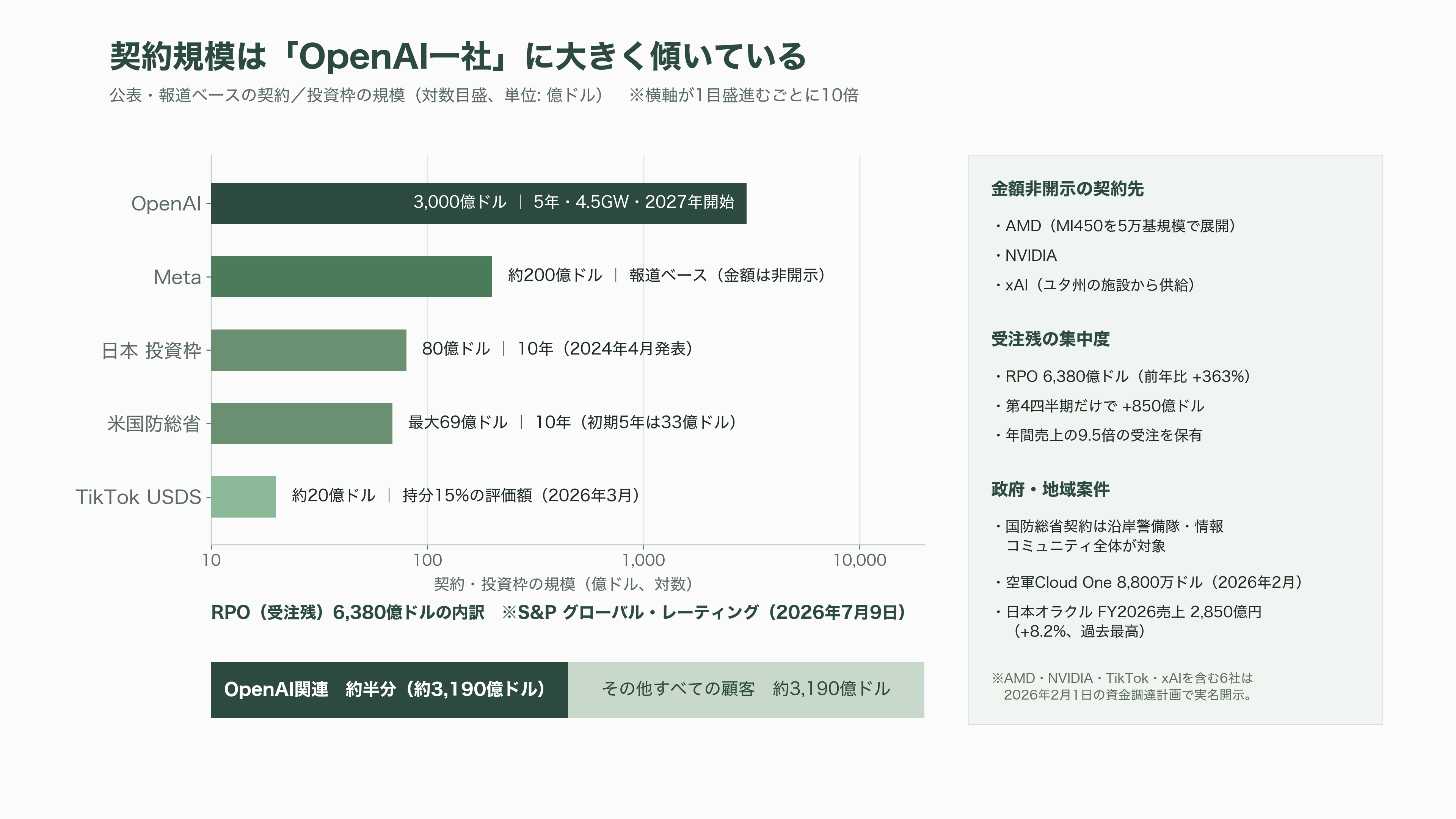 Oracle、RDBMSの雄からGPUクラウドへのピボット - 誰が買っているのか——顧客の顔ぶれと契約の中身 - 図表1