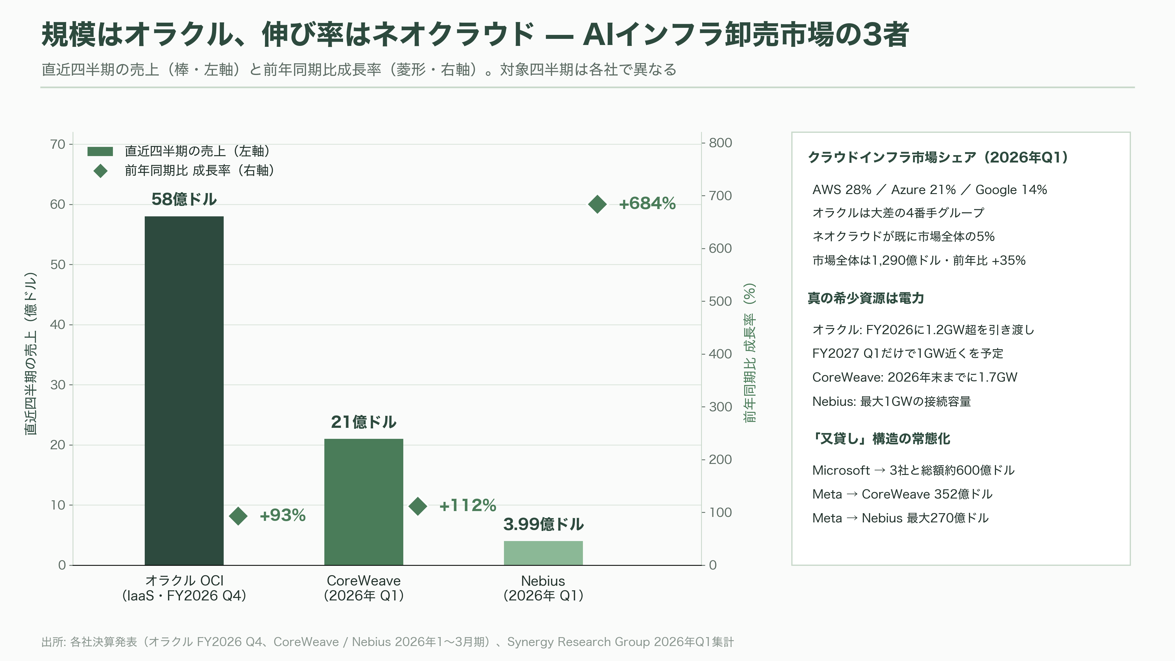 Oracle、RDBMSの雄からGPUクラウドへのピボット - 業界の状況と競合——3強、ネオクラウド、そしてオラクルの位置 - 図表1