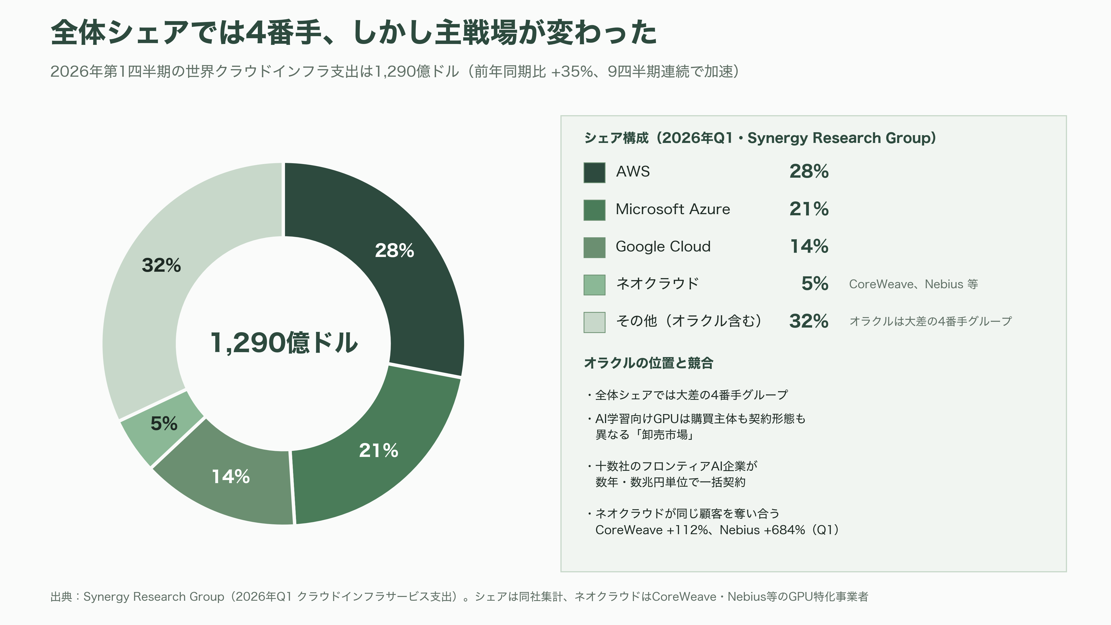 Oracle、RDBMSの雄からGPUクラウドへのピボット - 業界の状況と競合——3強、ネオクラウド、そしてオラクルの位置 - 図表2