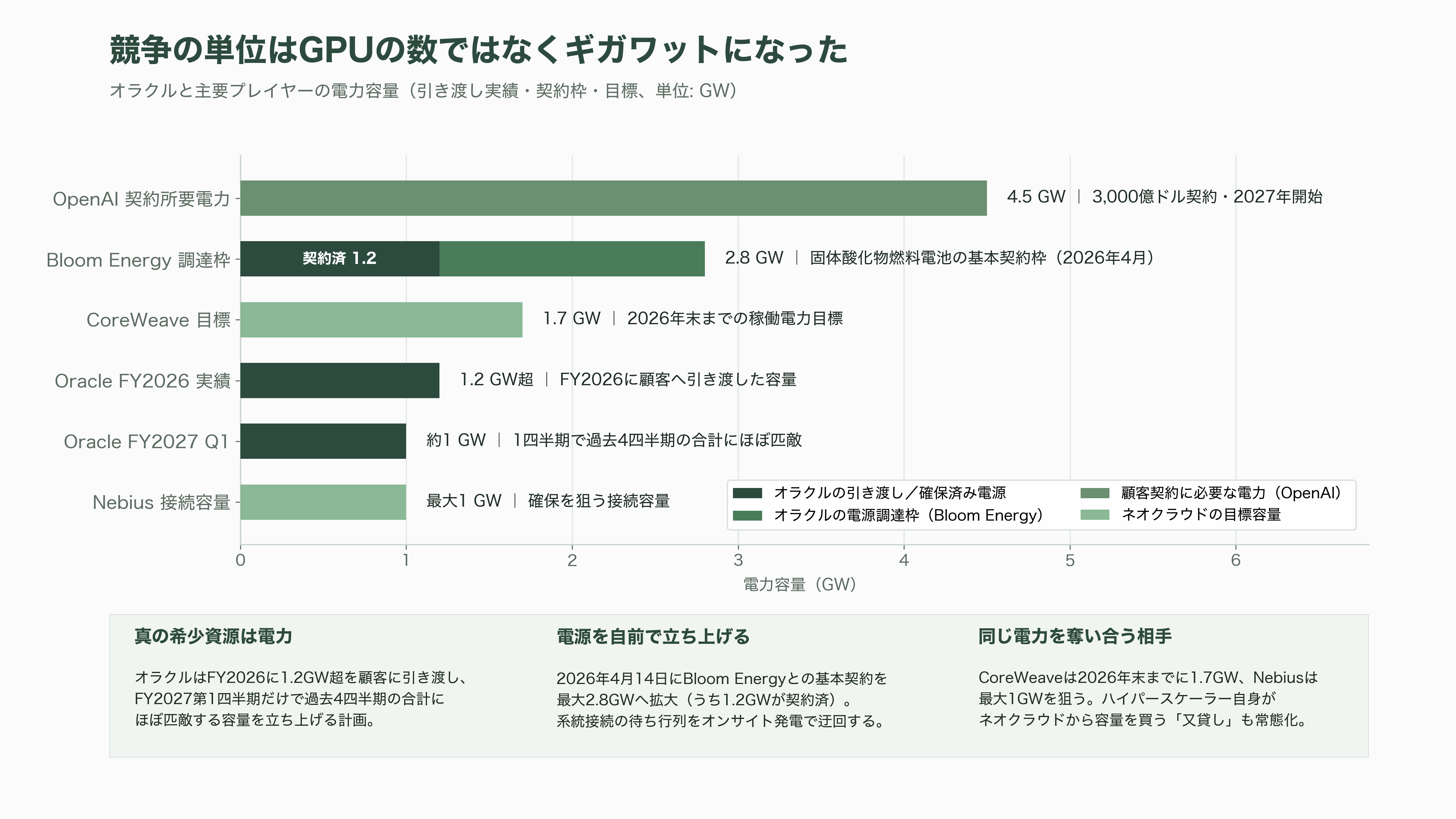 Oracle、RDBMSの雄からGPUクラウドへのピボット - 業界の状況と競合——3強、ネオクラウド、そしてオラクルの位置 - 図表3