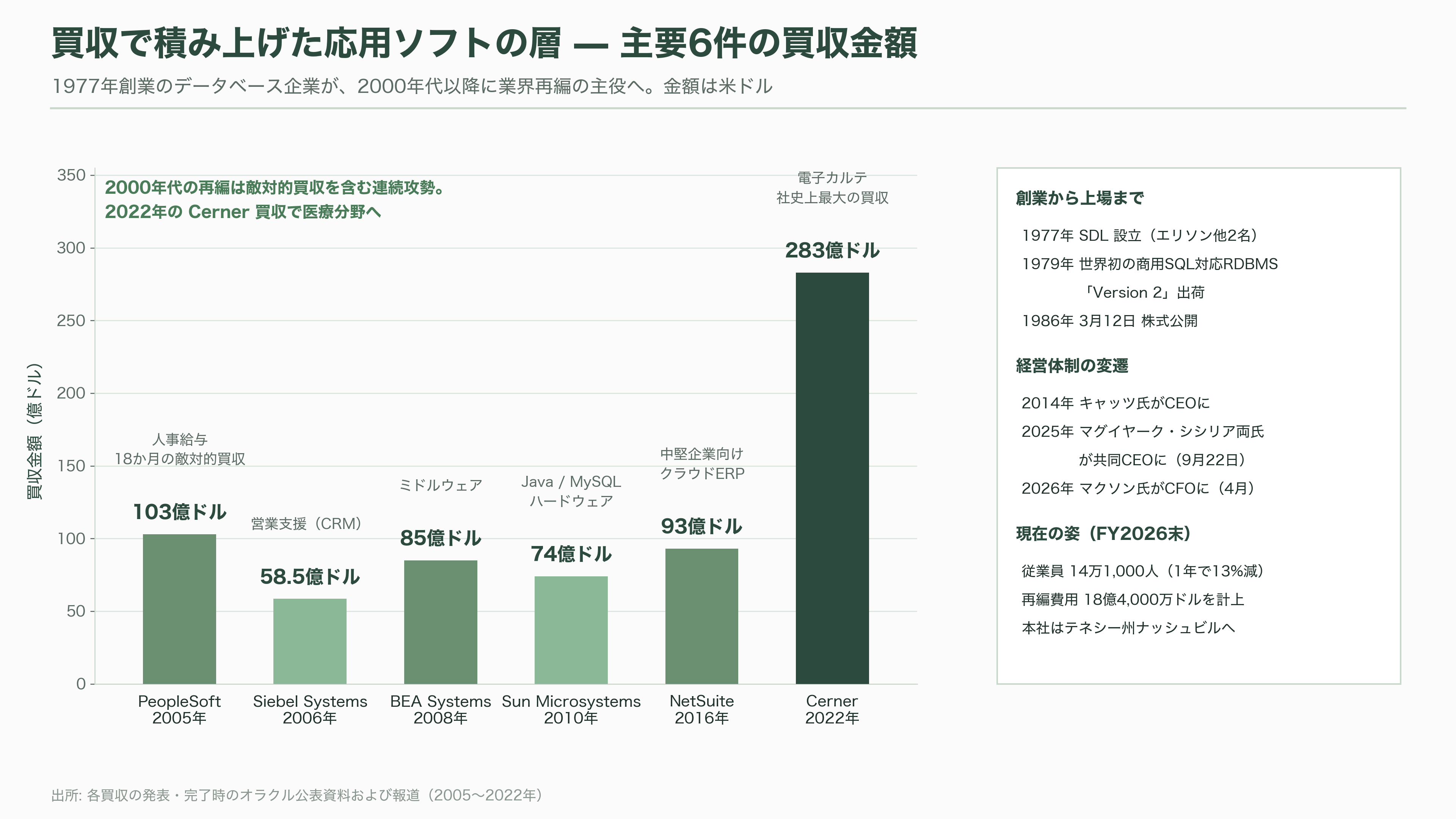 Oracle、RDBMSの雄からGPUクラウドへのピボット - 創業から現在までの歩み——1977年のSDLからGPUの大家まで - 図表1