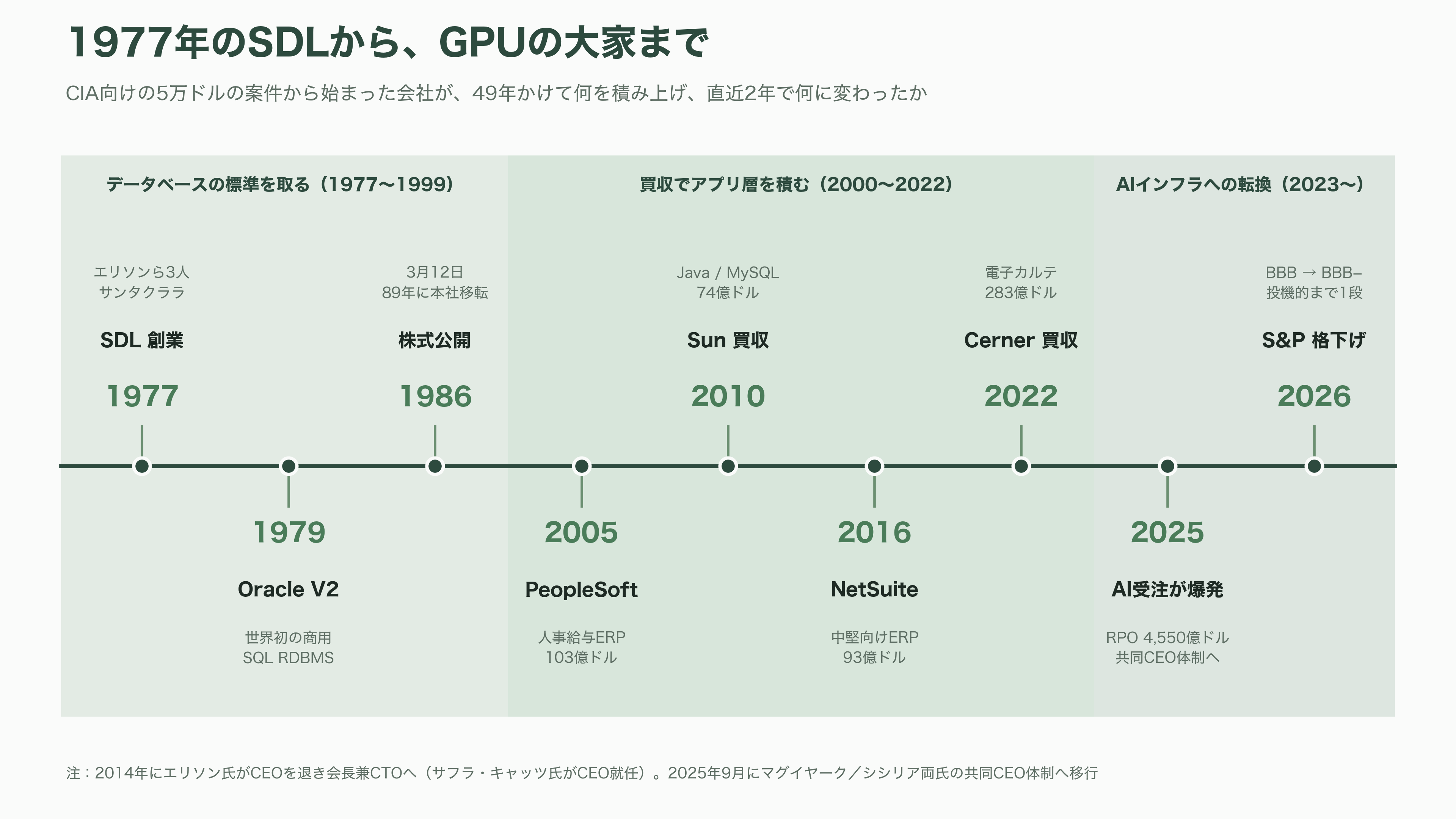 Oracle、RDBMSの雄からGPUクラウドへのピボット - 創業から現在までの歩み——1977年のSDLからGPUの大家まで - 図表2