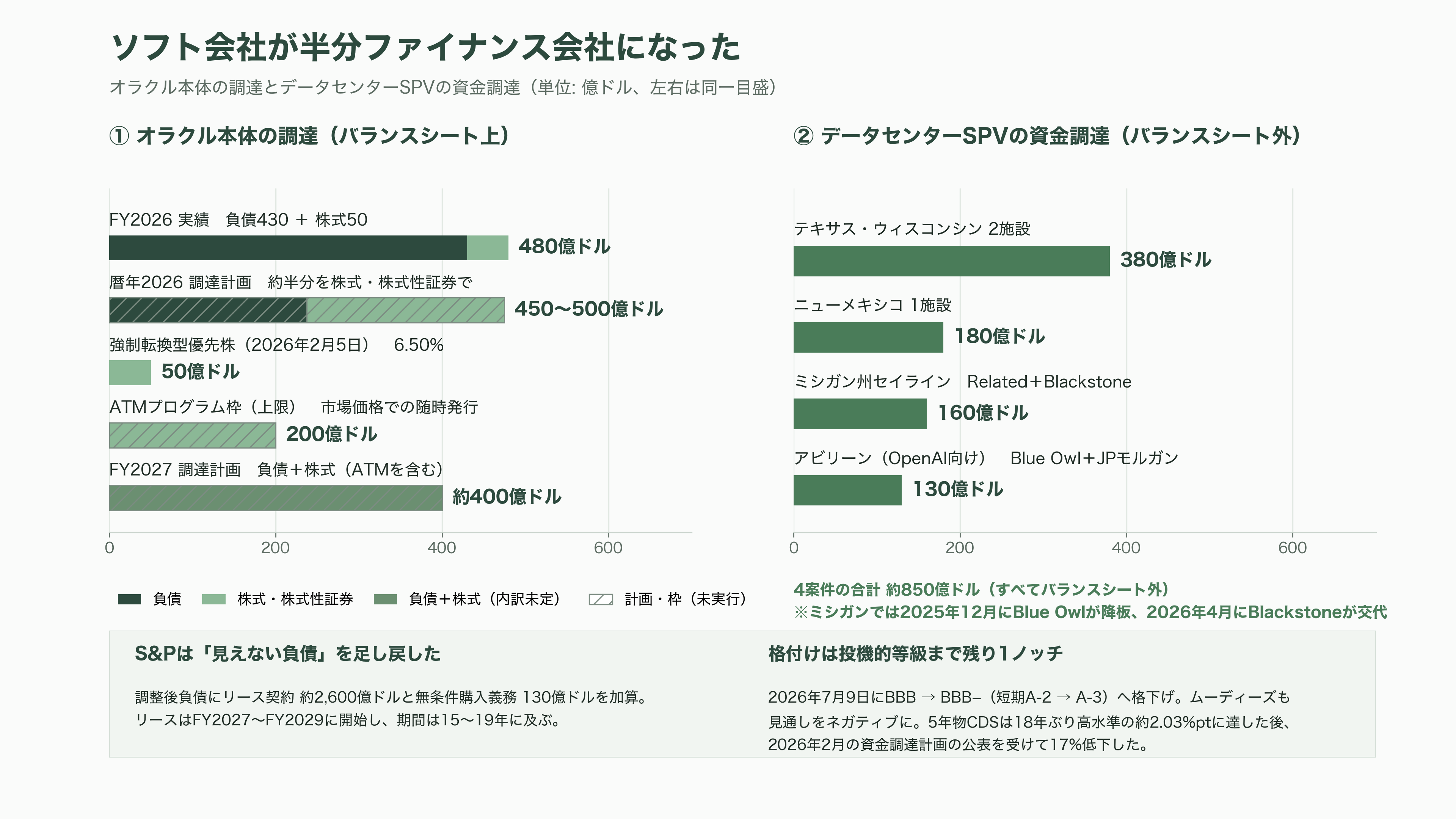 Oracle、RDBMSの雄からGPUクラウドへのピボット - 資金調達という新しい競技——社債、優先株、ATM、そしてSPV - 図表1