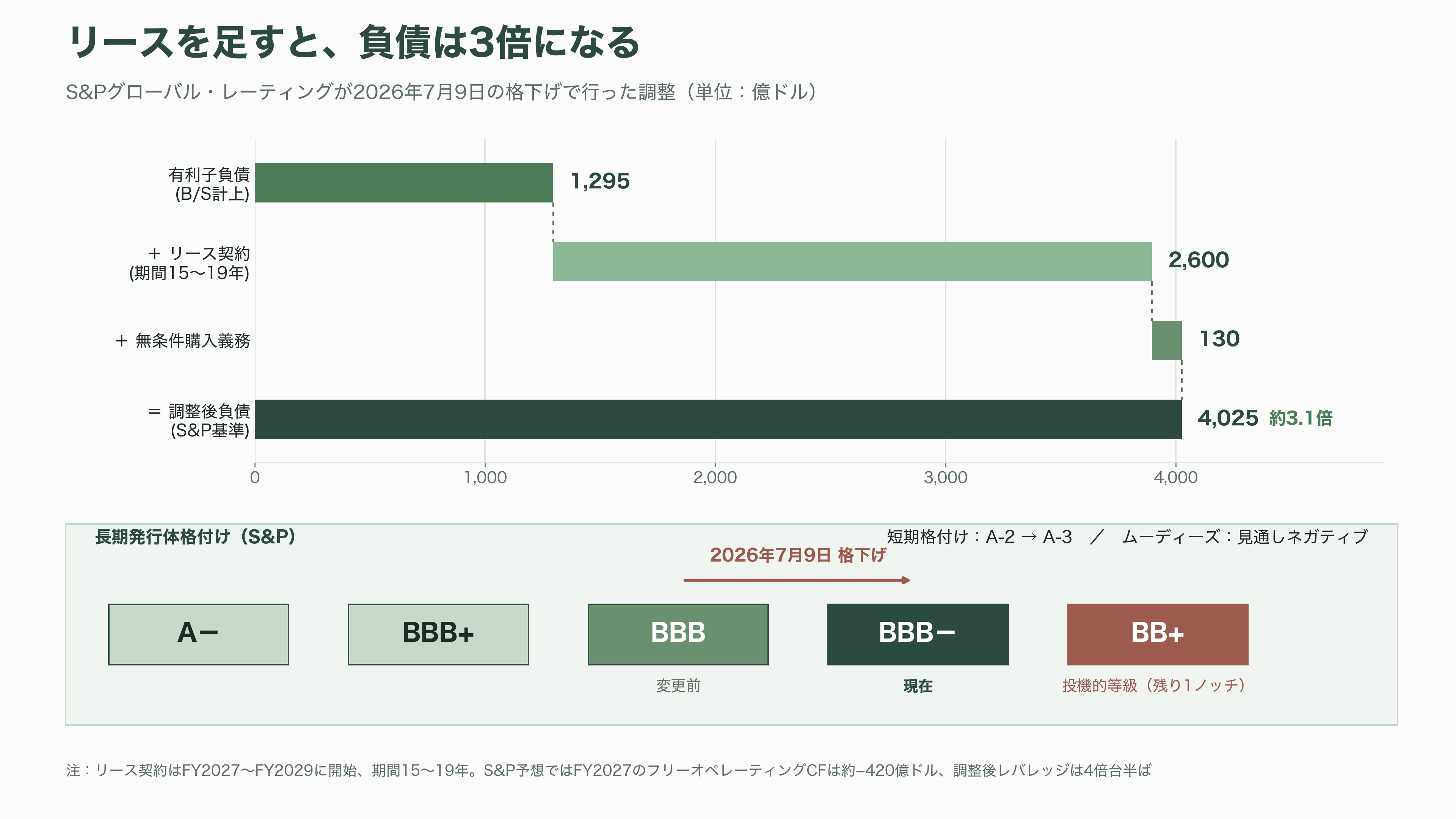 Oracle、RDBMSの雄からGPUクラウドへのピボット - 資金調達という新しい競技——社債、優先株、ATM、そしてSPV - 図表2