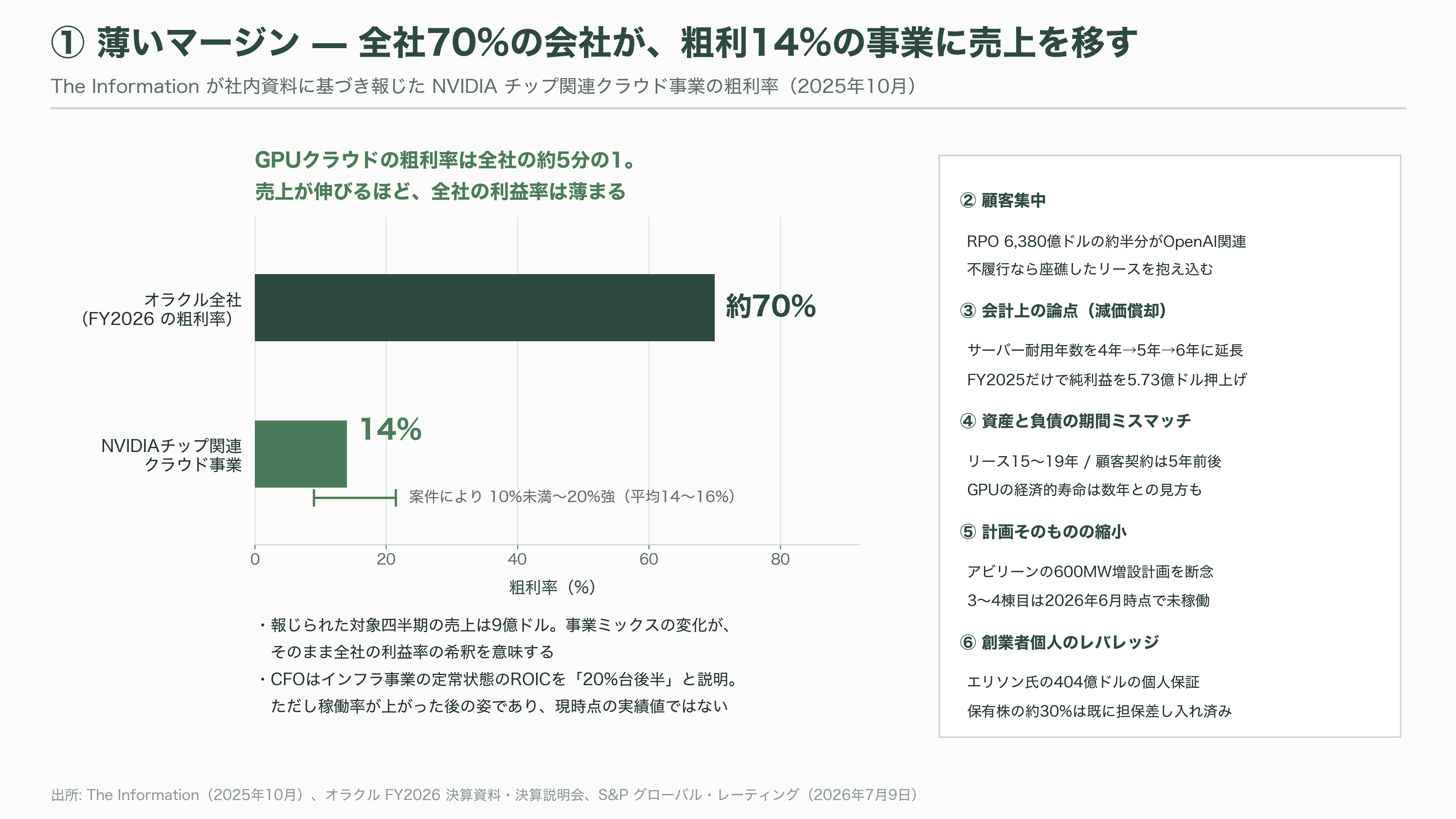 Oracle、RDBMSの雄からGPUクラウドへのピボット - 課題——薄いマージン、単一顧客、減価償却、そして創業者のレバレッジ - 図表1