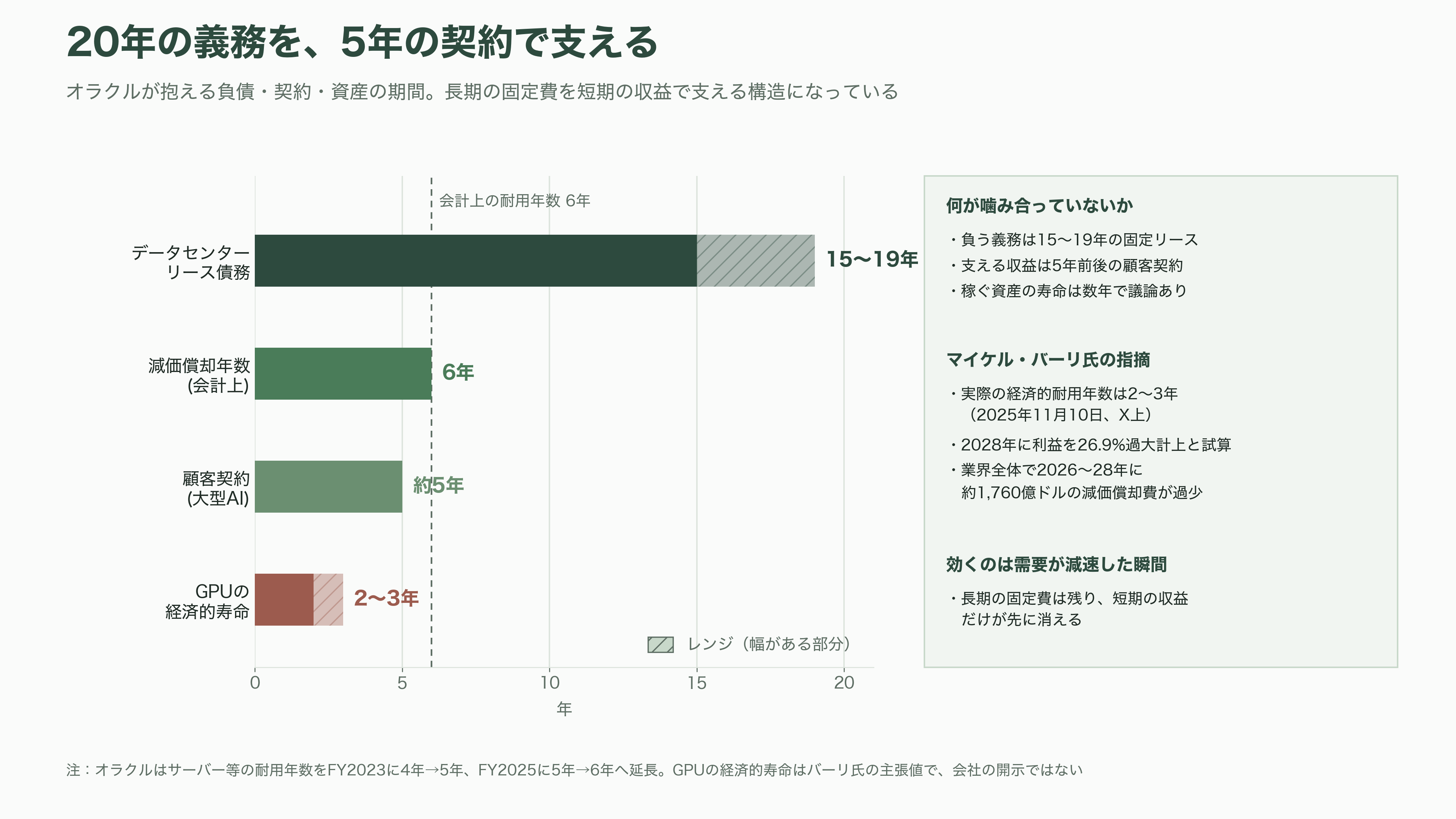 Oracle、RDBMSの雄からGPUクラウドへのピボット - 課題——薄いマージン、単一顧客、減価償却、そして創業者のレバレッジ - 図表2