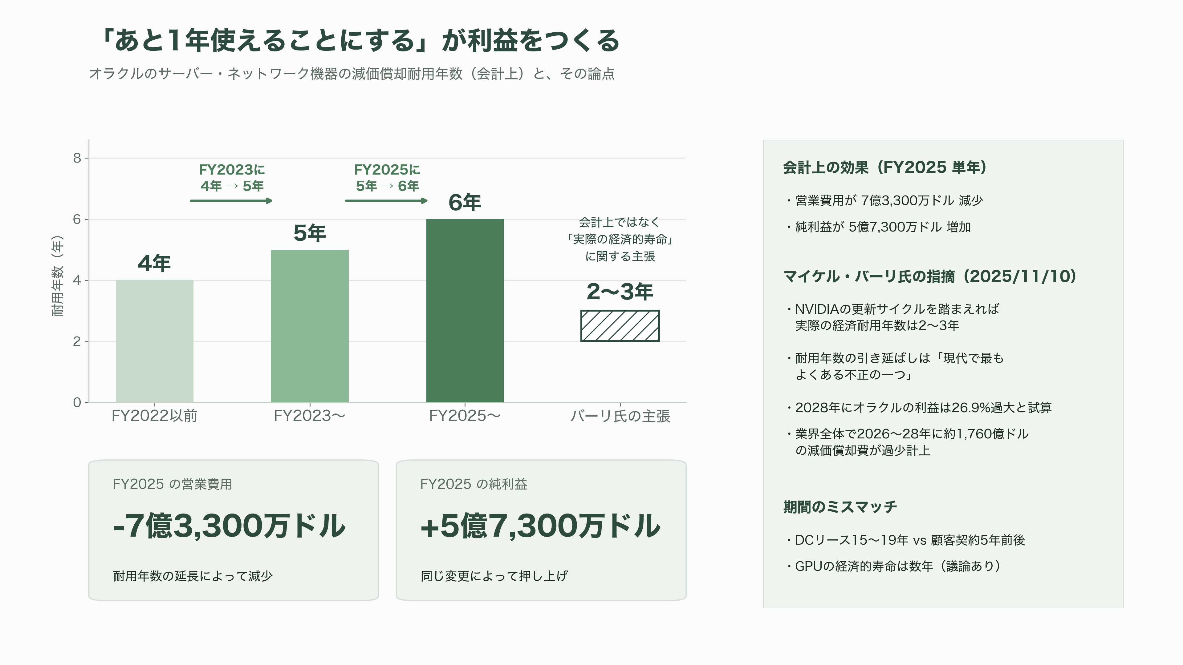 Oracle、RDBMSの雄からGPUクラウドへのピボット - 課題——薄いマージン、単一顧客、減価償却、そして創業者のレバレッジ - 図表3