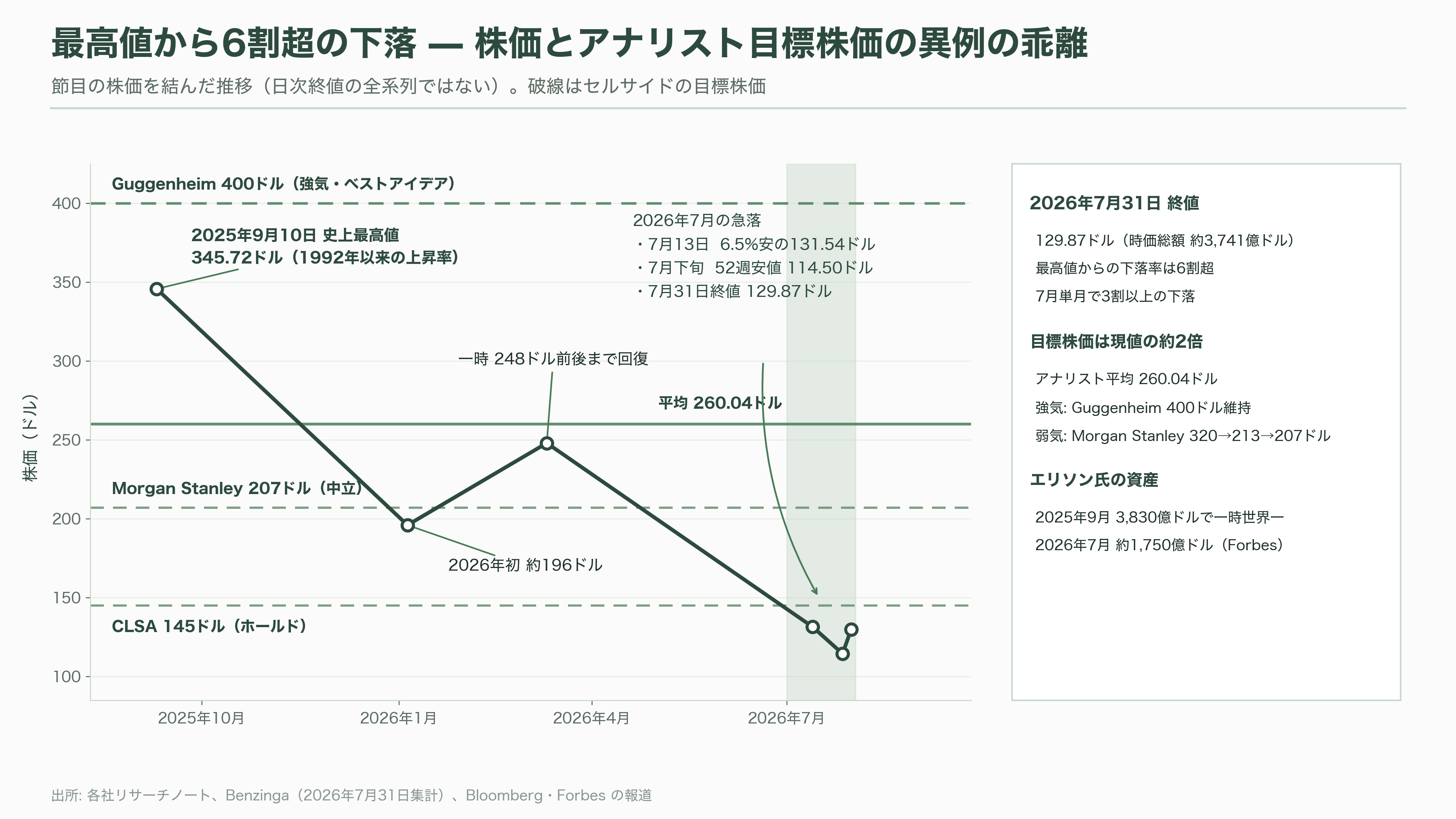 Oracle、RDBMSの雄からGPUクラウドへのピボット - 投資家と各紙はどう報じているか - 図表1