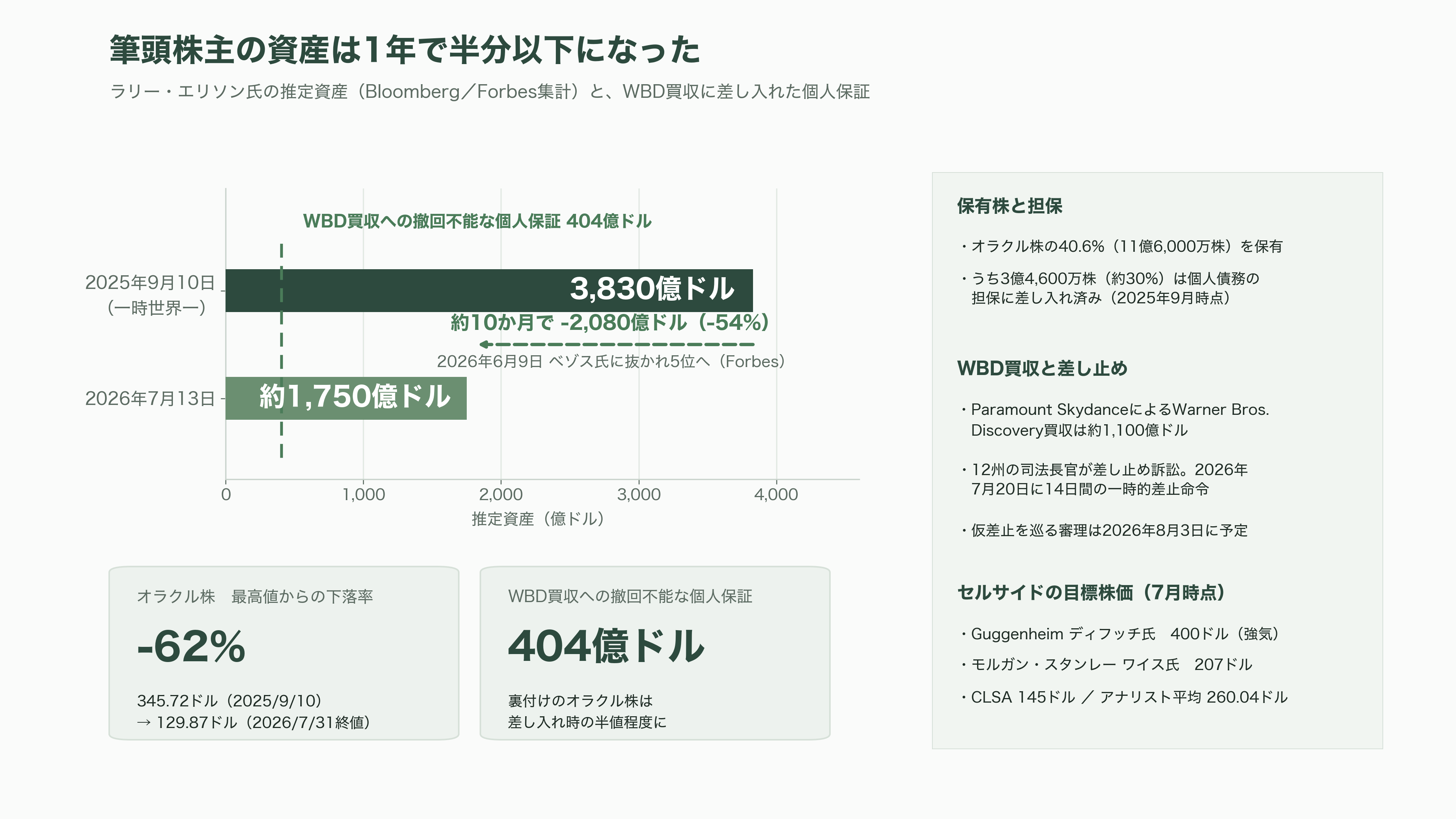 Oracle、RDBMSの雄からGPUクラウドへのピボット - 投資家と各紙はどう報じているか - 図表2